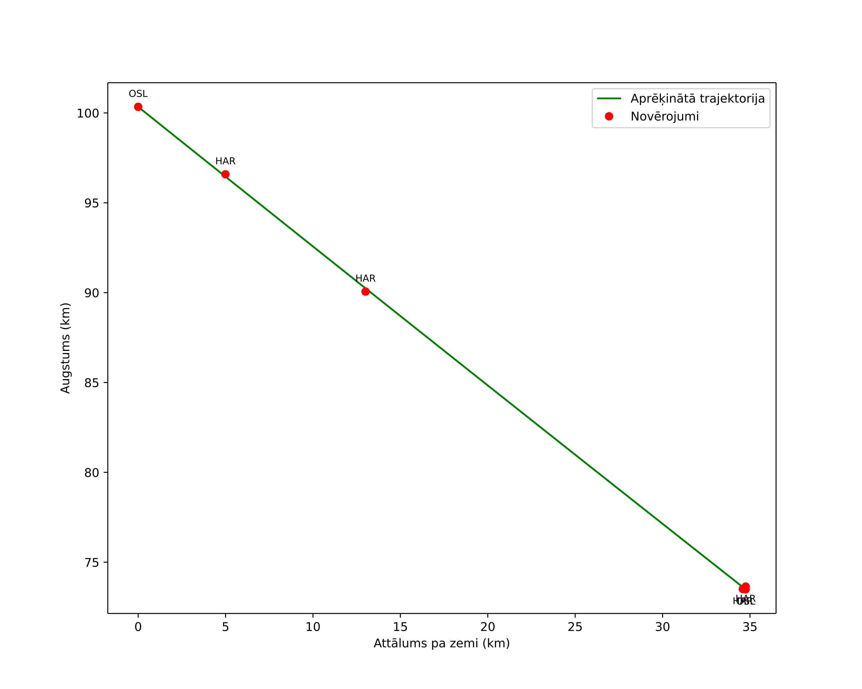 height profile