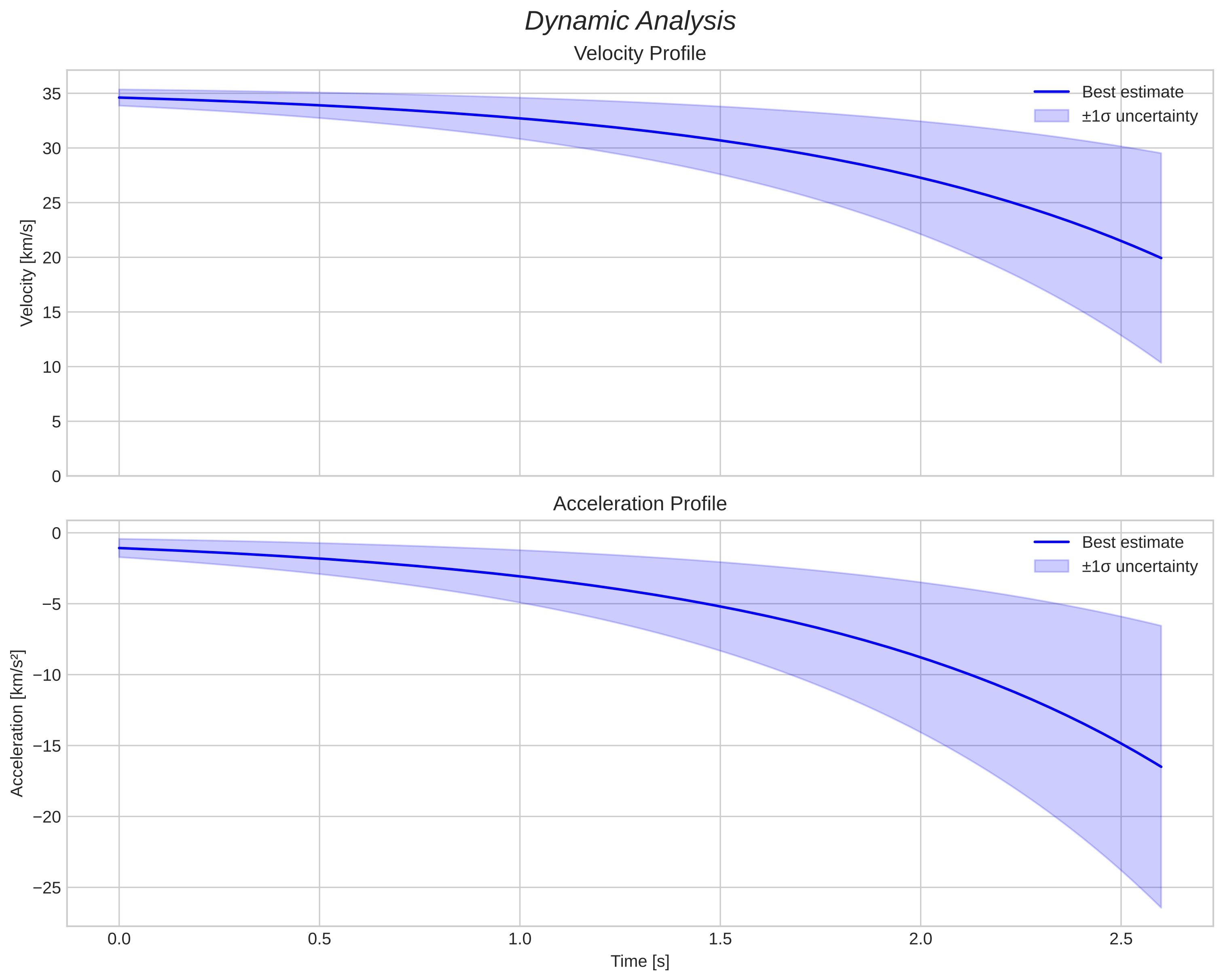 speed and acceleration