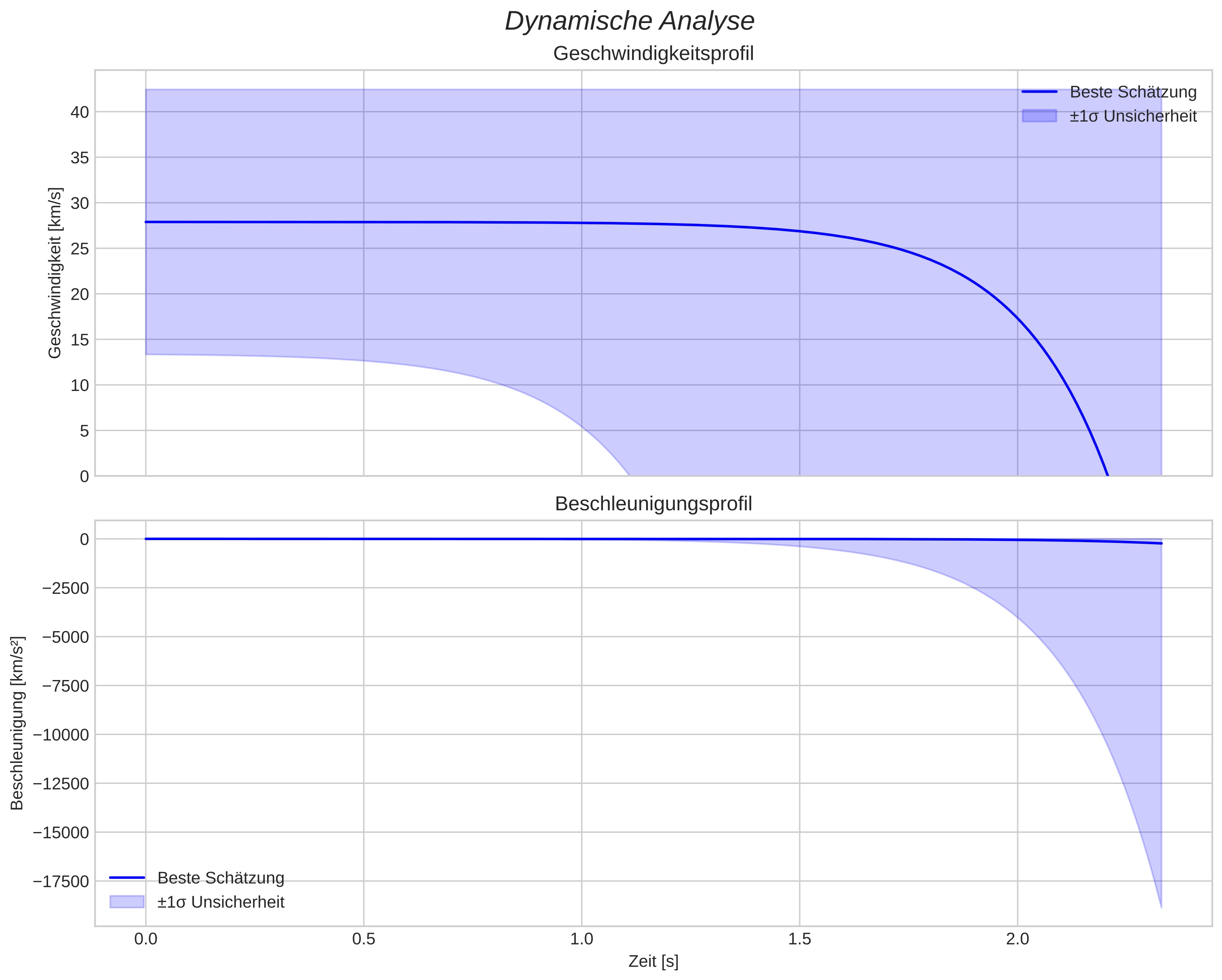 speed and acceleration