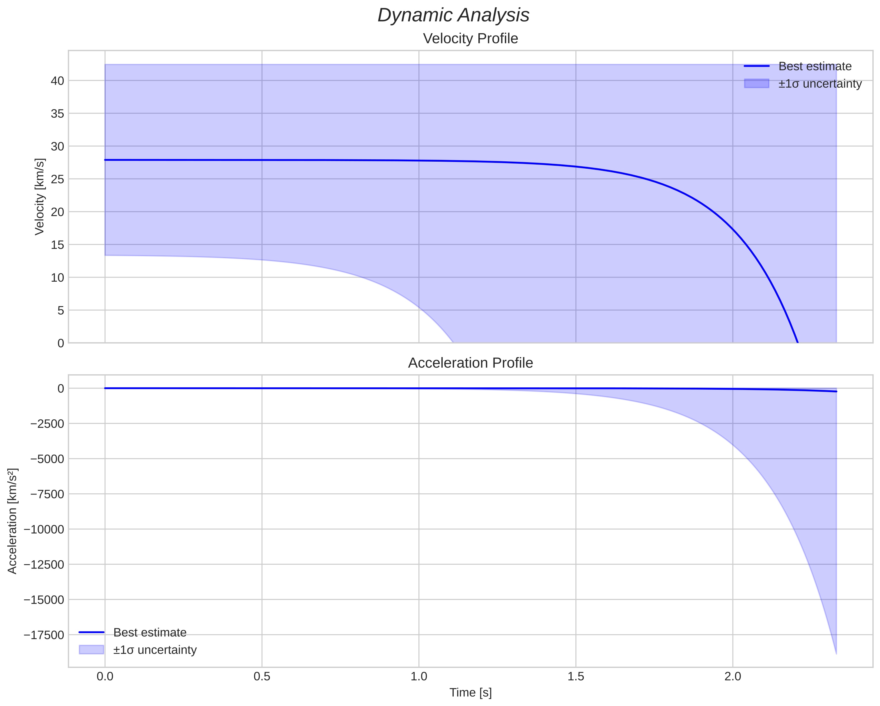speed and acceleration