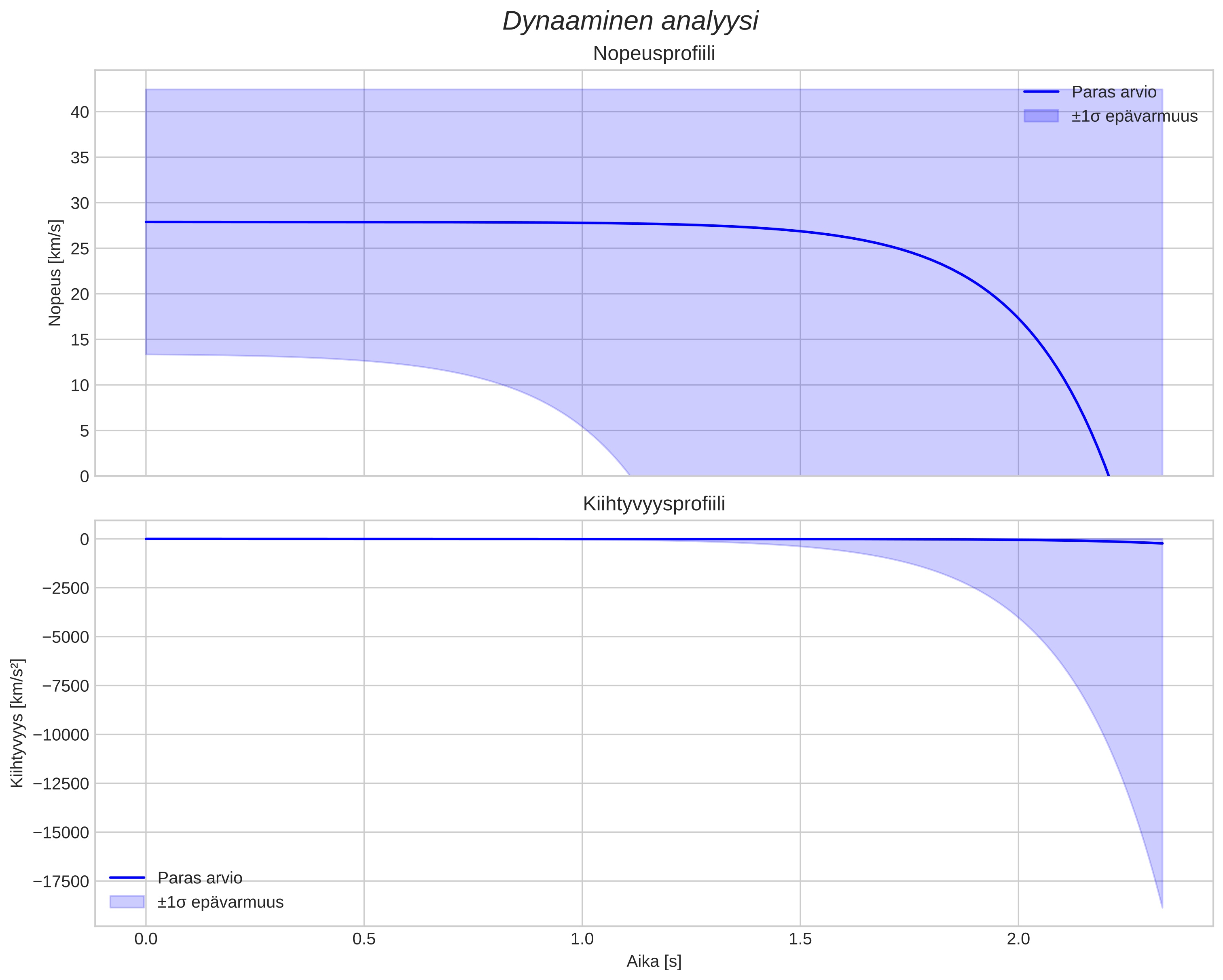 speed and acceleration