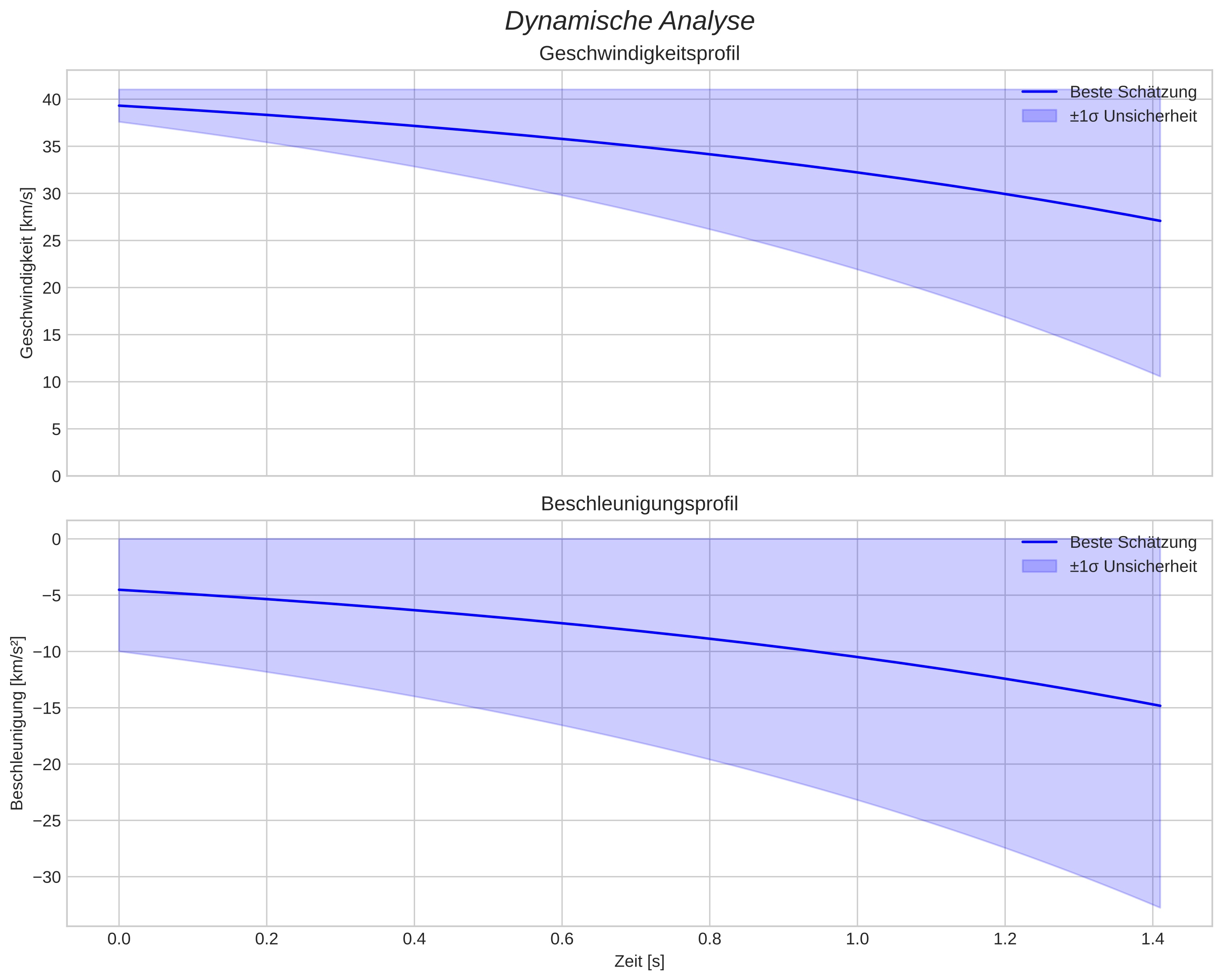 speed and acceleration