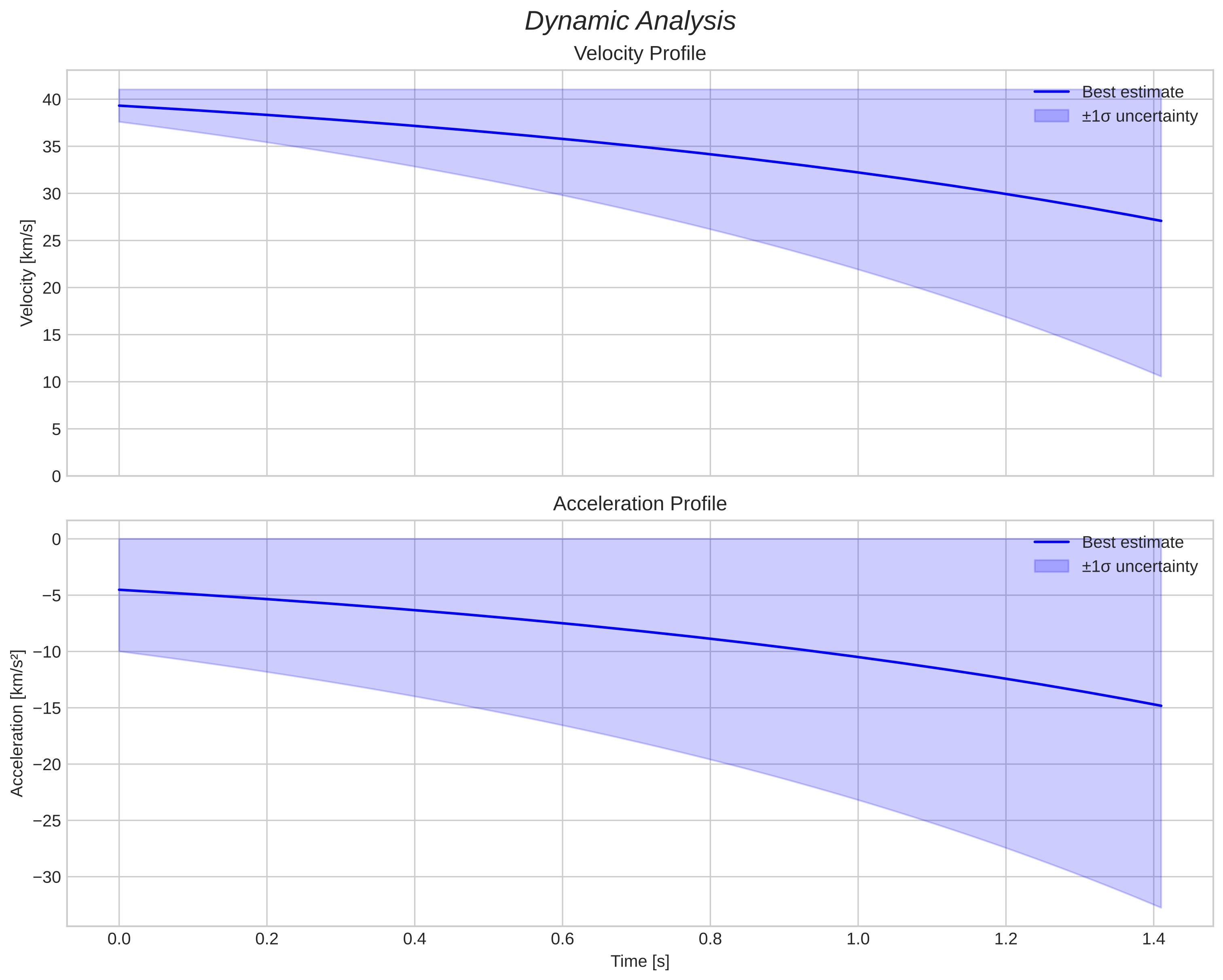 speed and acceleration