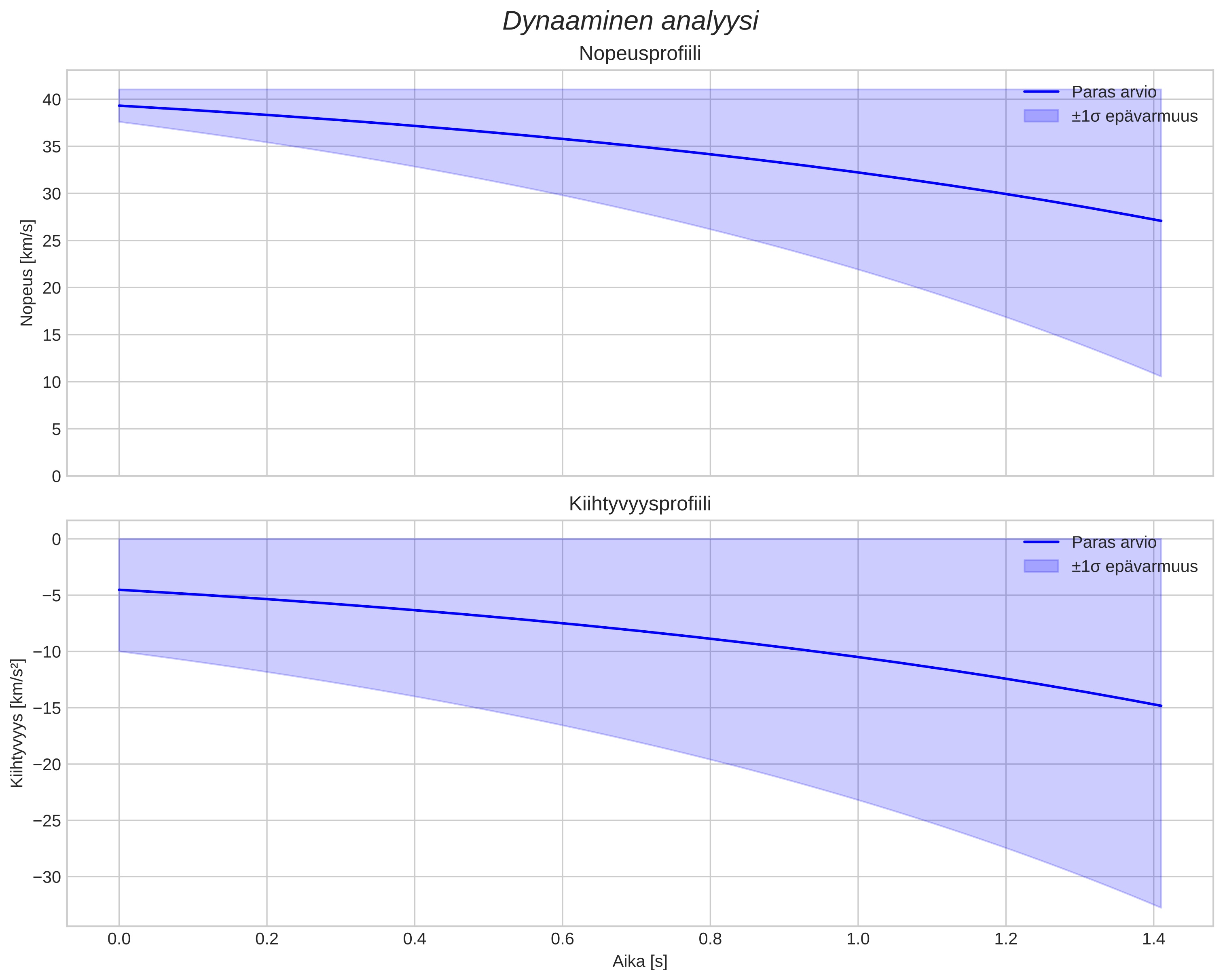 speed and acceleration