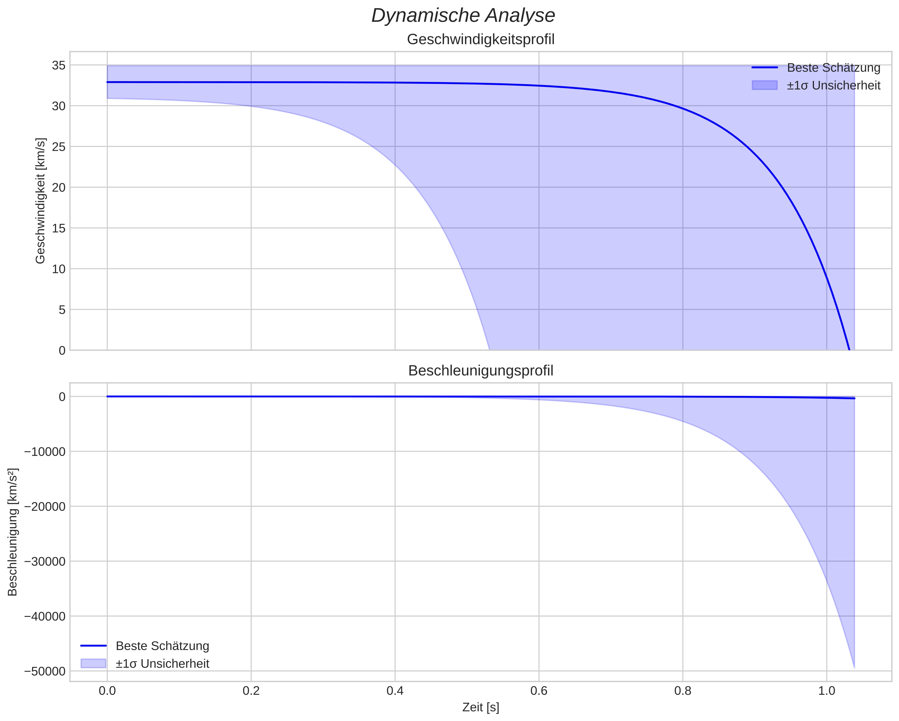speed and acceleration