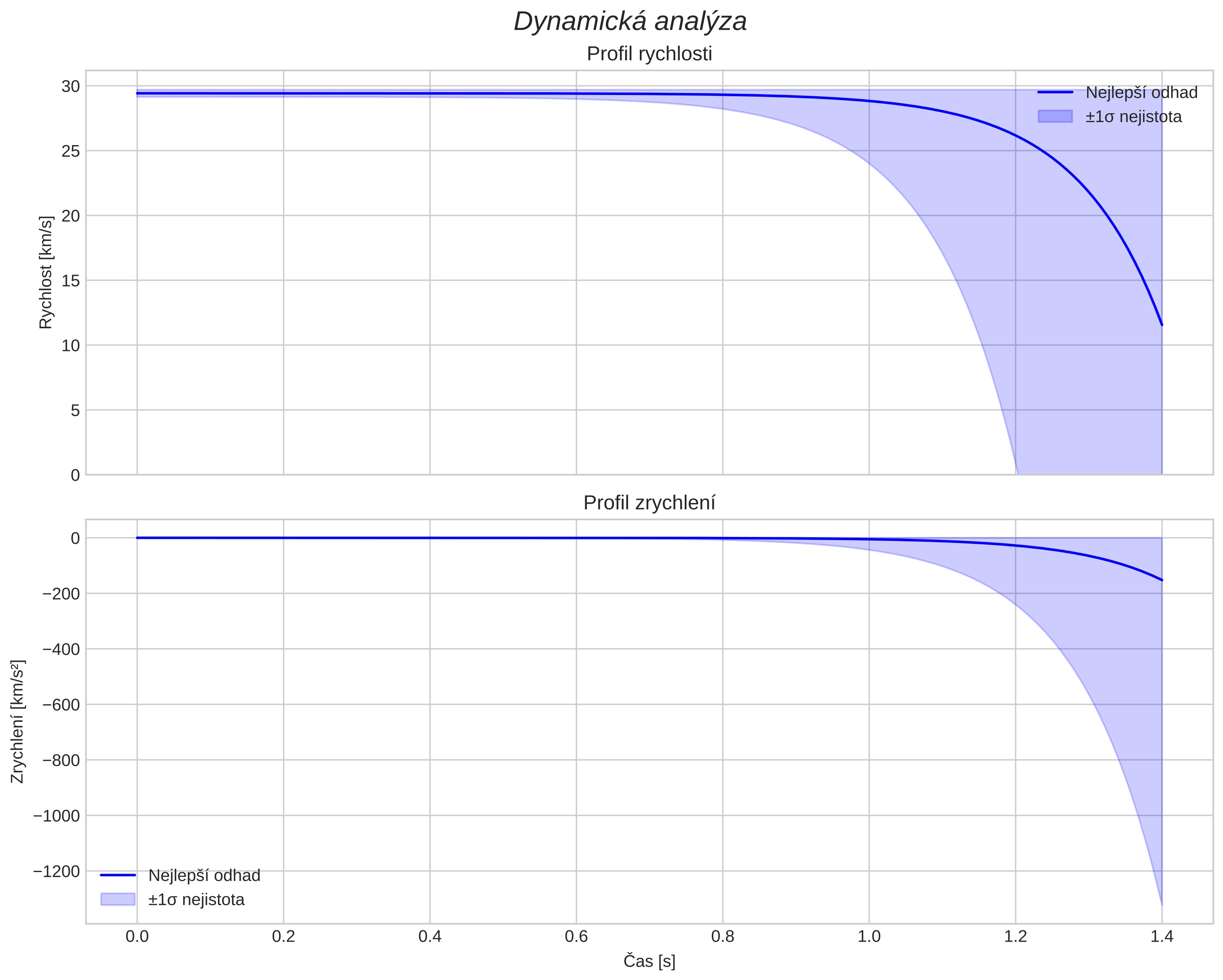 speed and acceleration