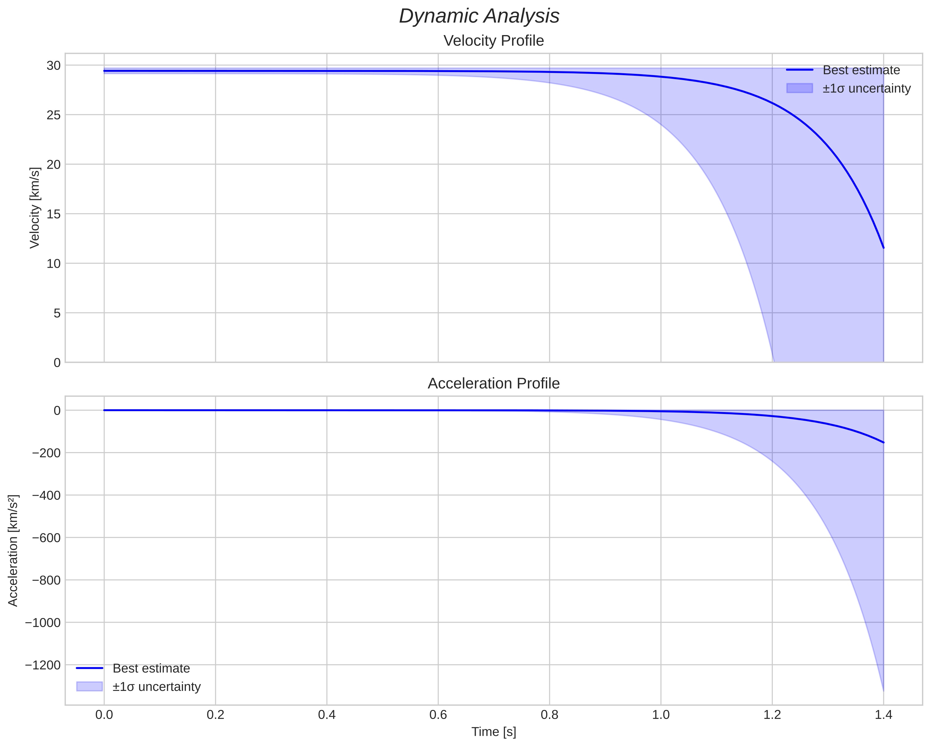 speed and acceleration