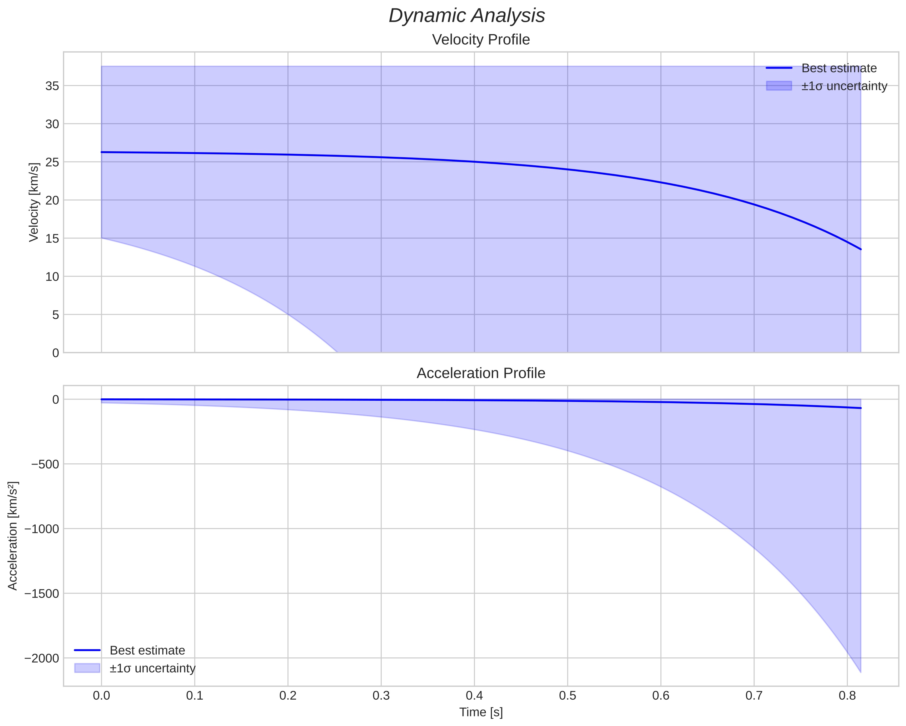 speed and acceleration