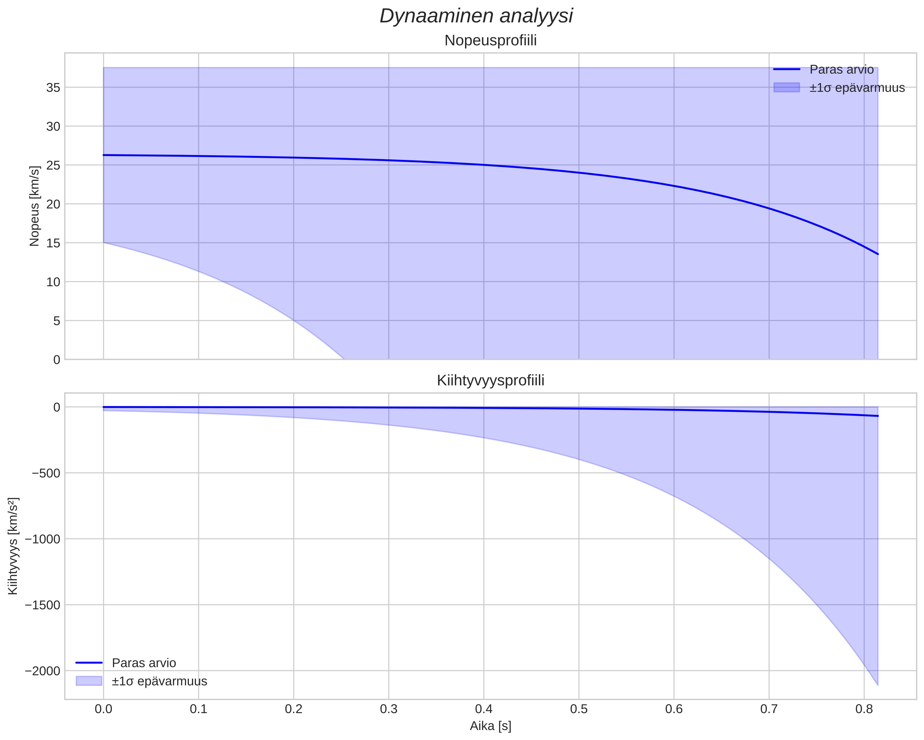 speed and acceleration