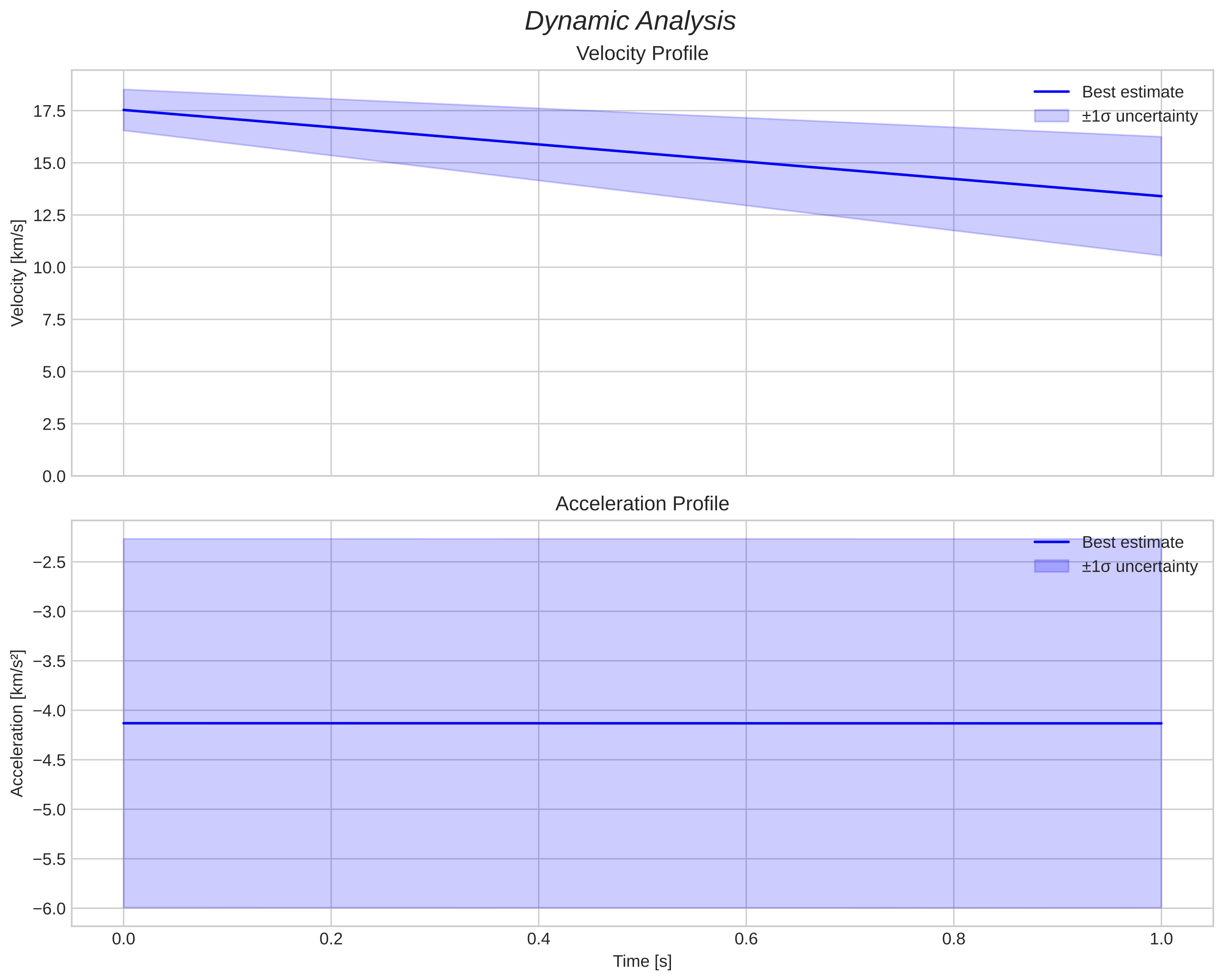 speed and acceleration