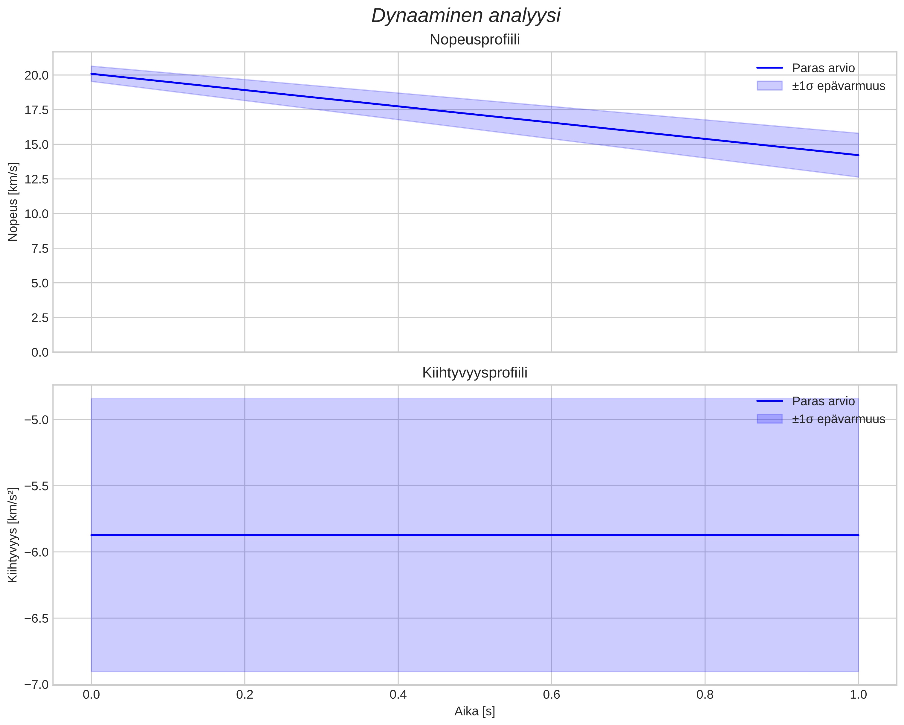 speed and acceleration