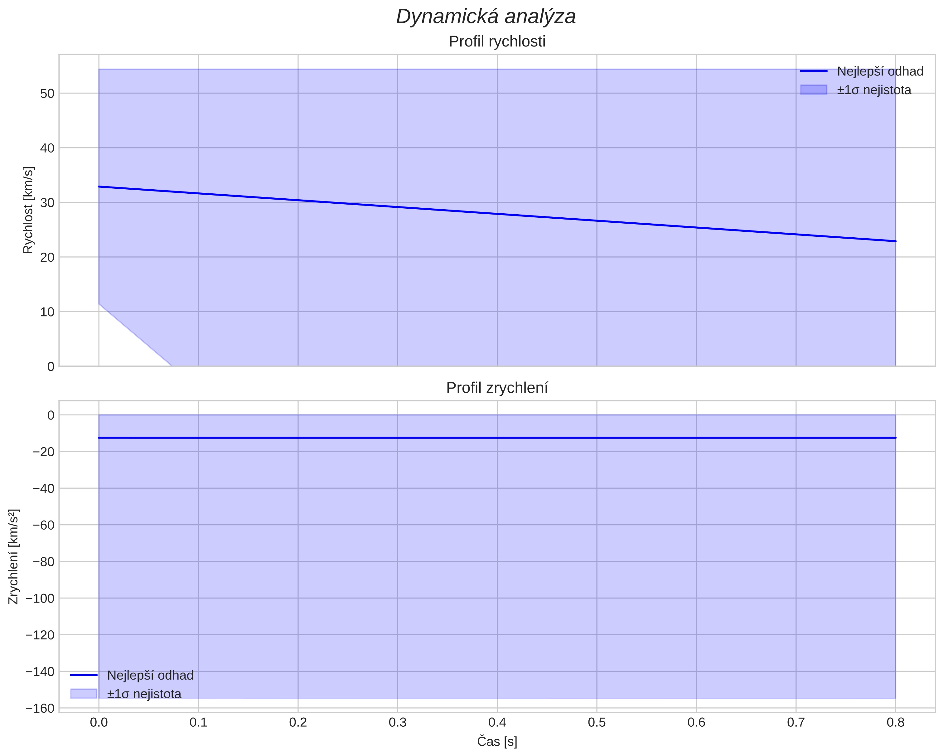 speed and acceleration