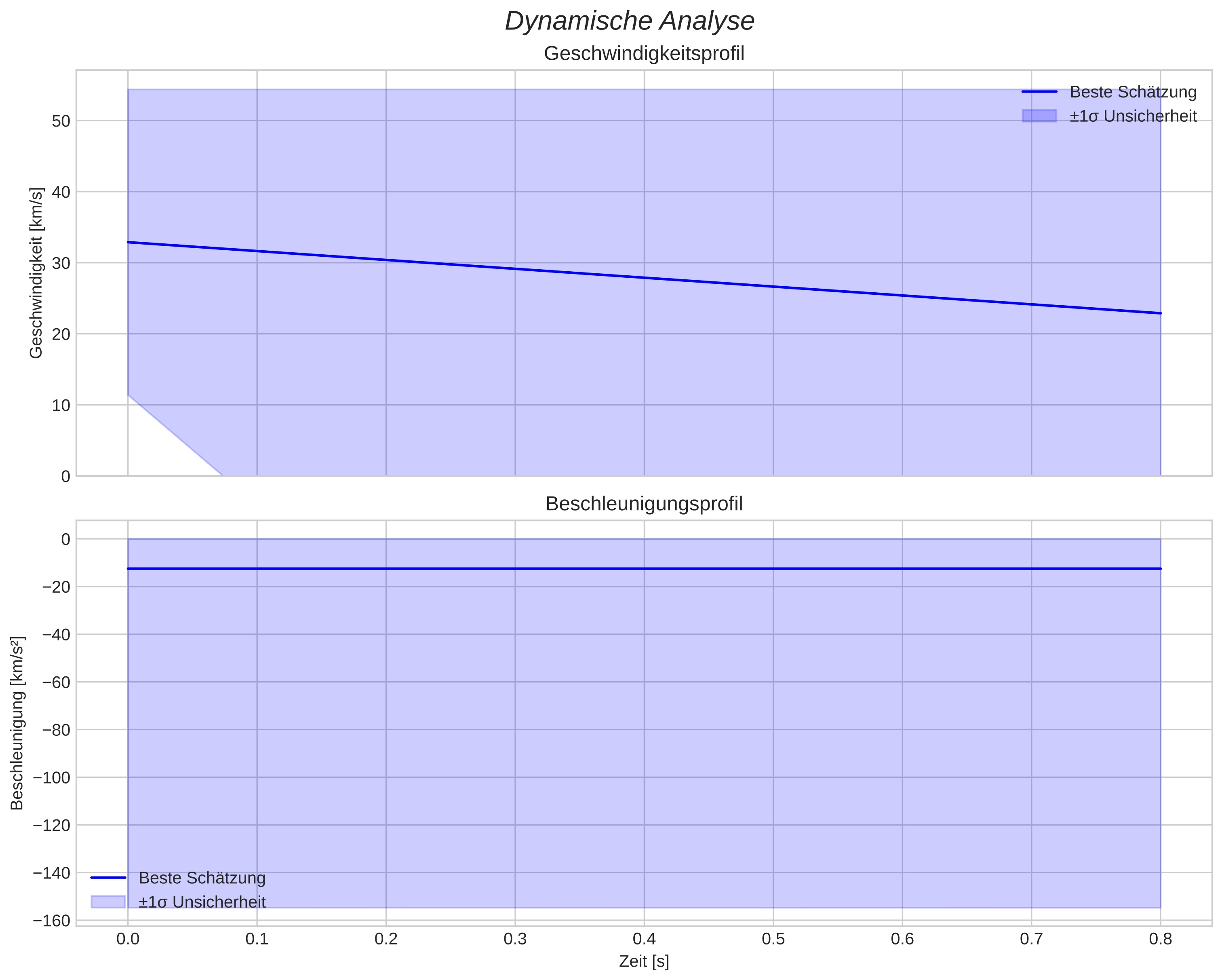 speed and acceleration