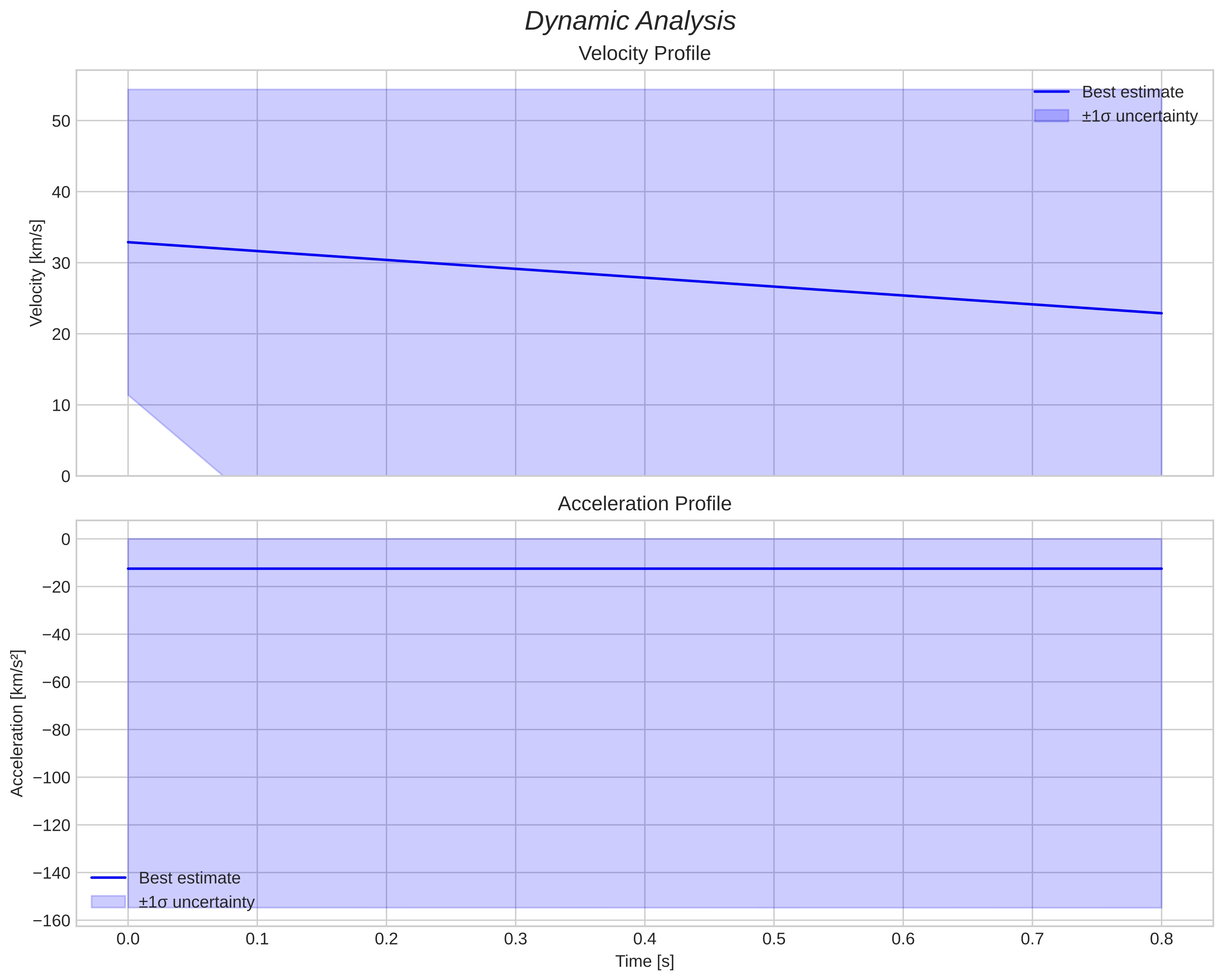 speed and acceleration