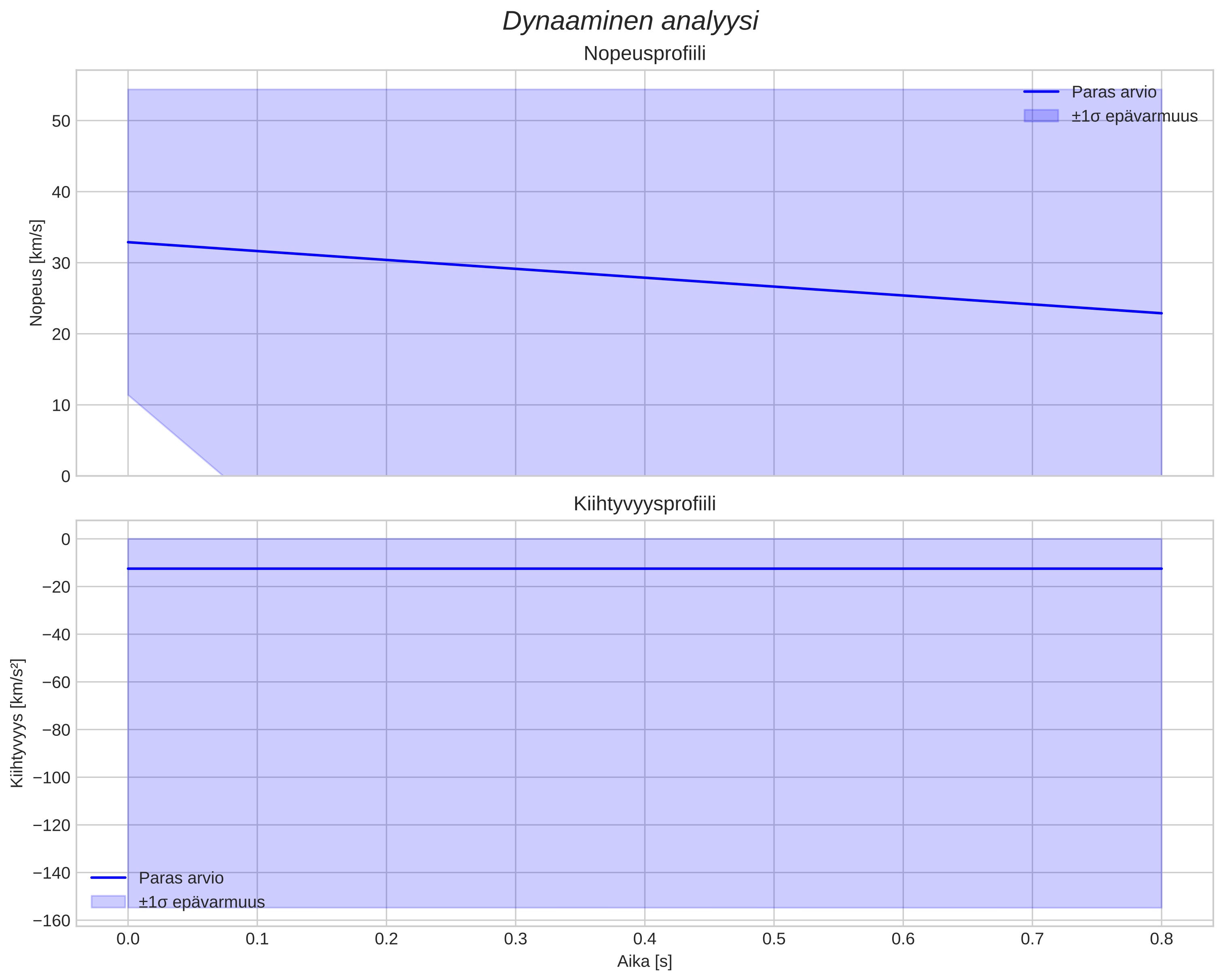speed and acceleration
