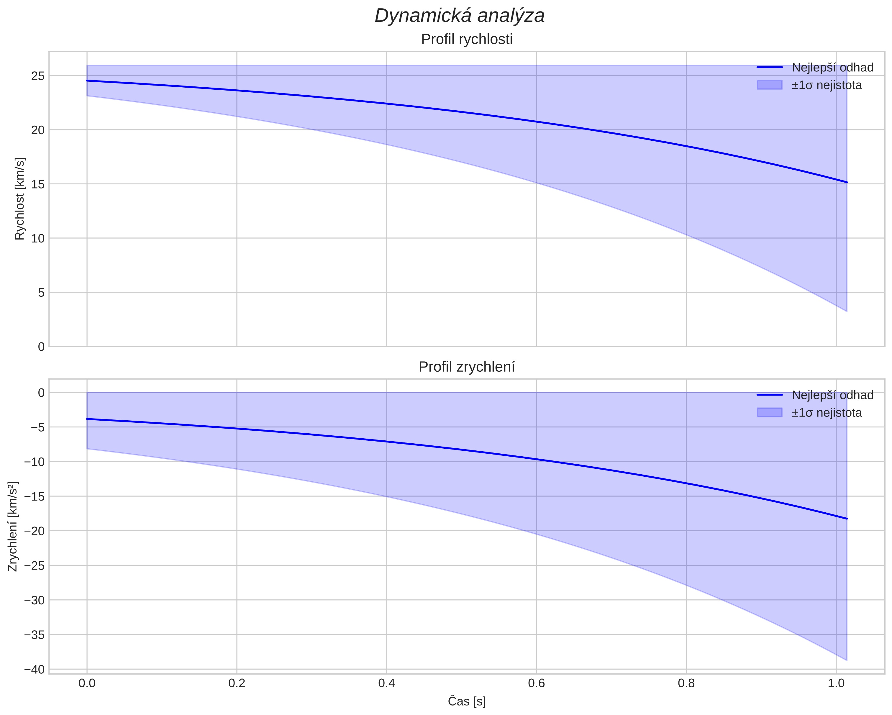 speed and acceleration
