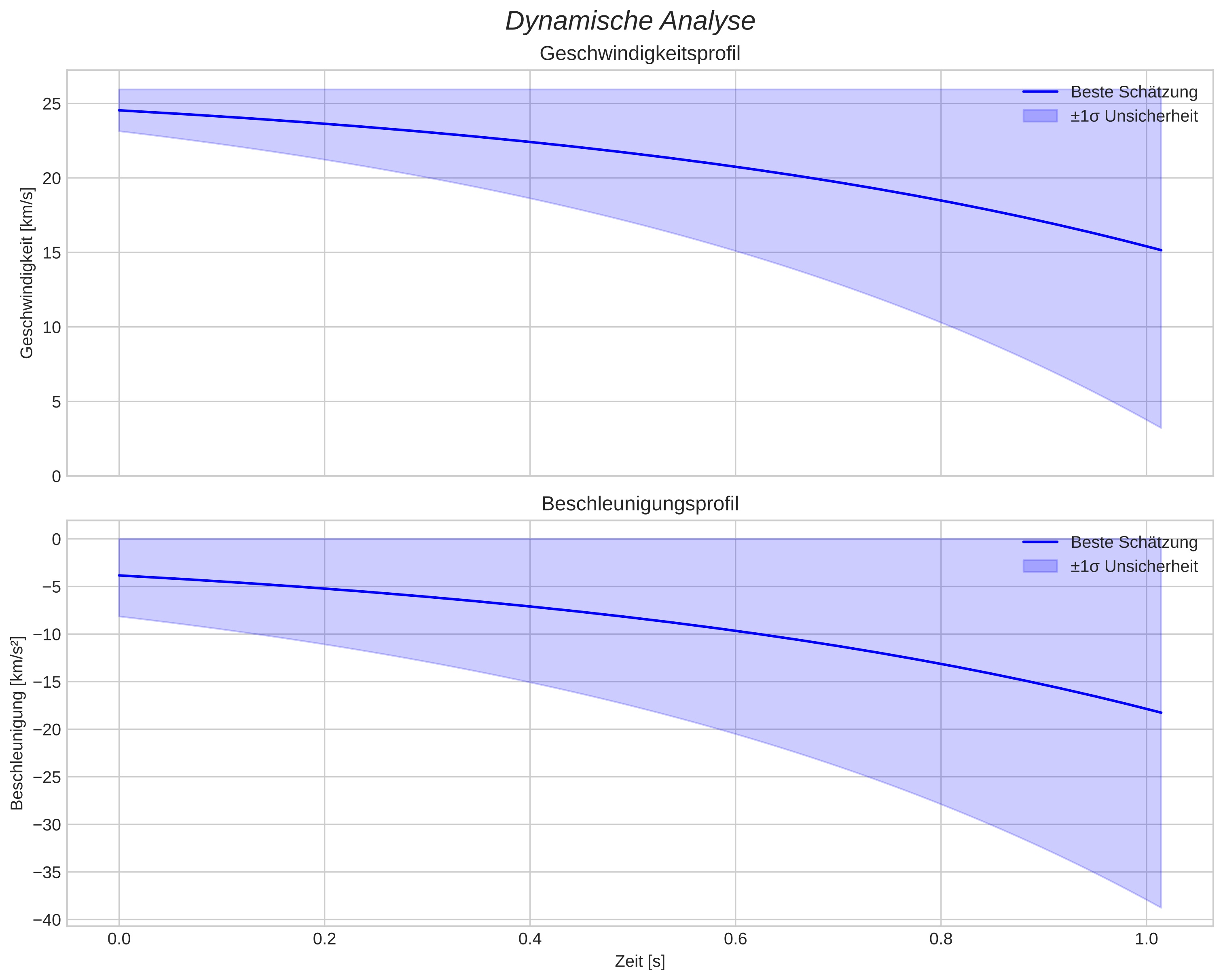 speed and acceleration