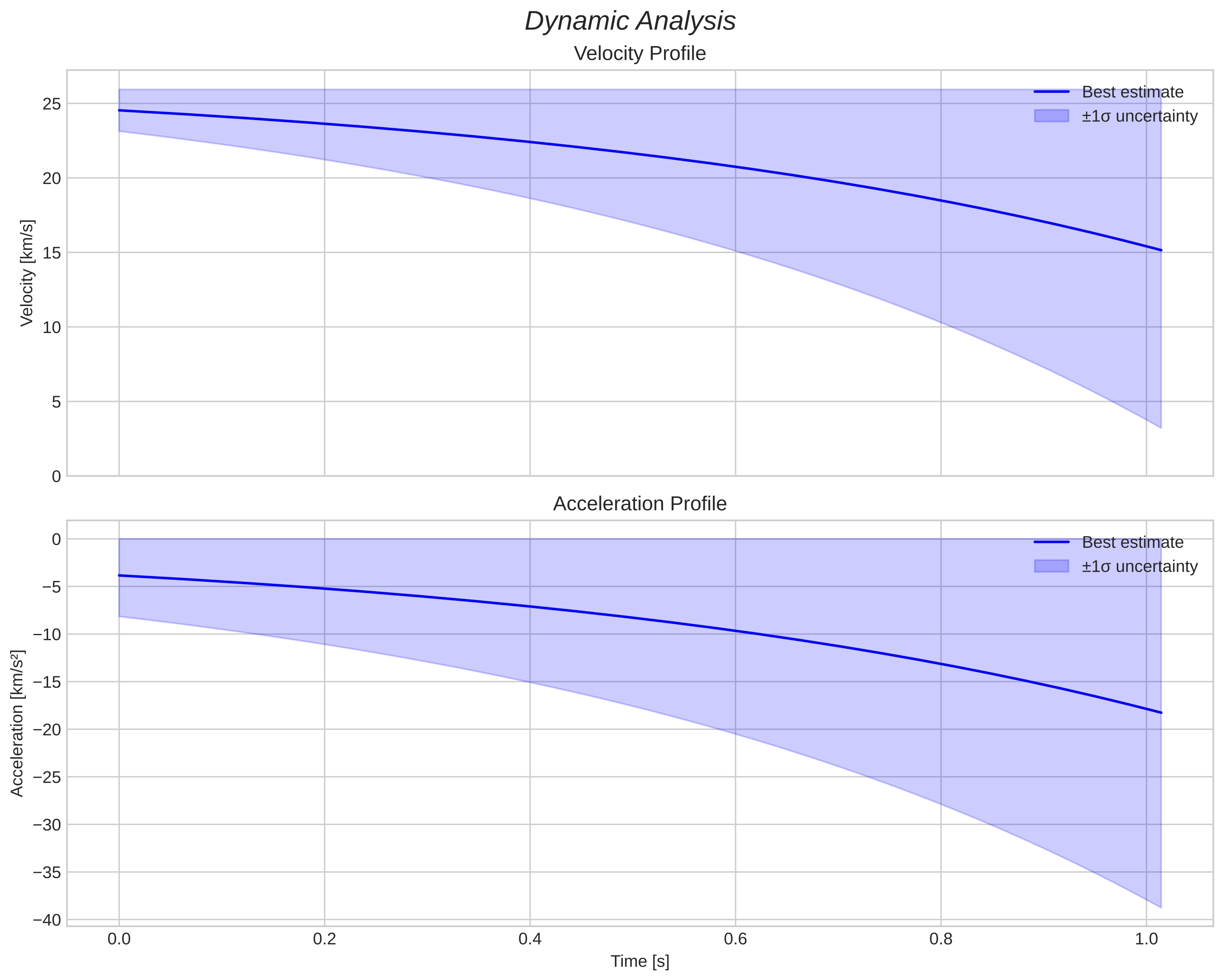 speed and acceleration