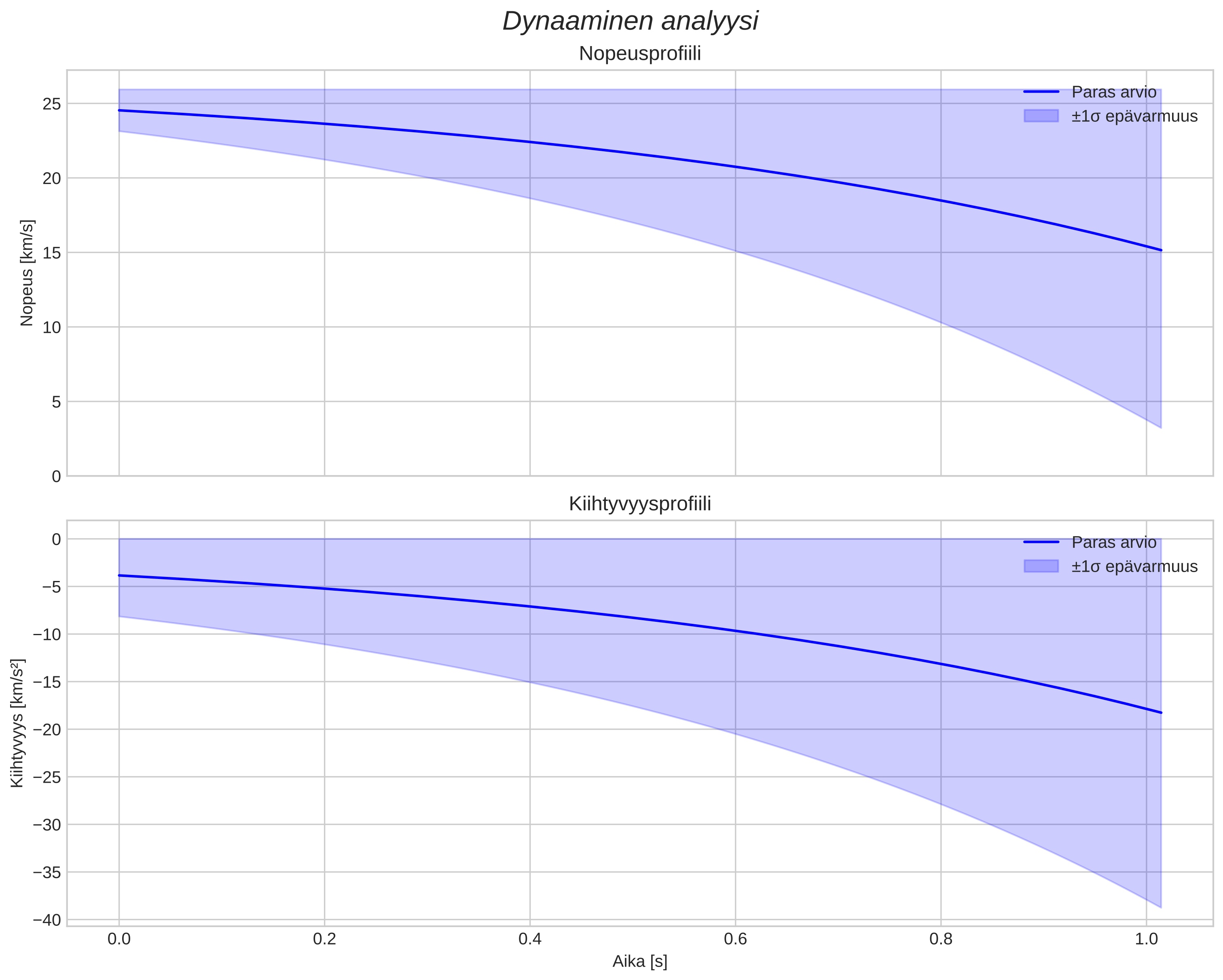 speed and acceleration