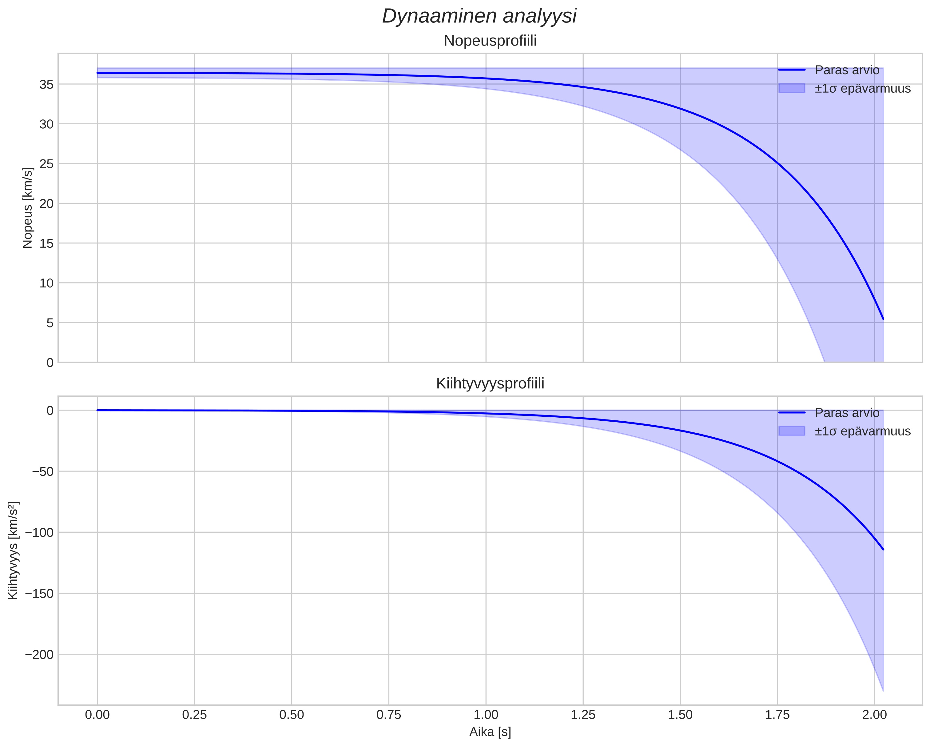 speed and acceleration