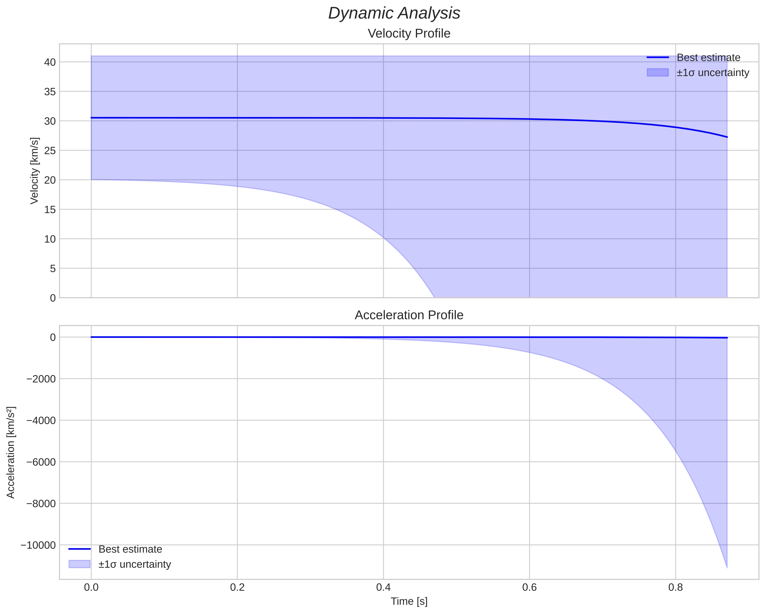 speed and acceleration
