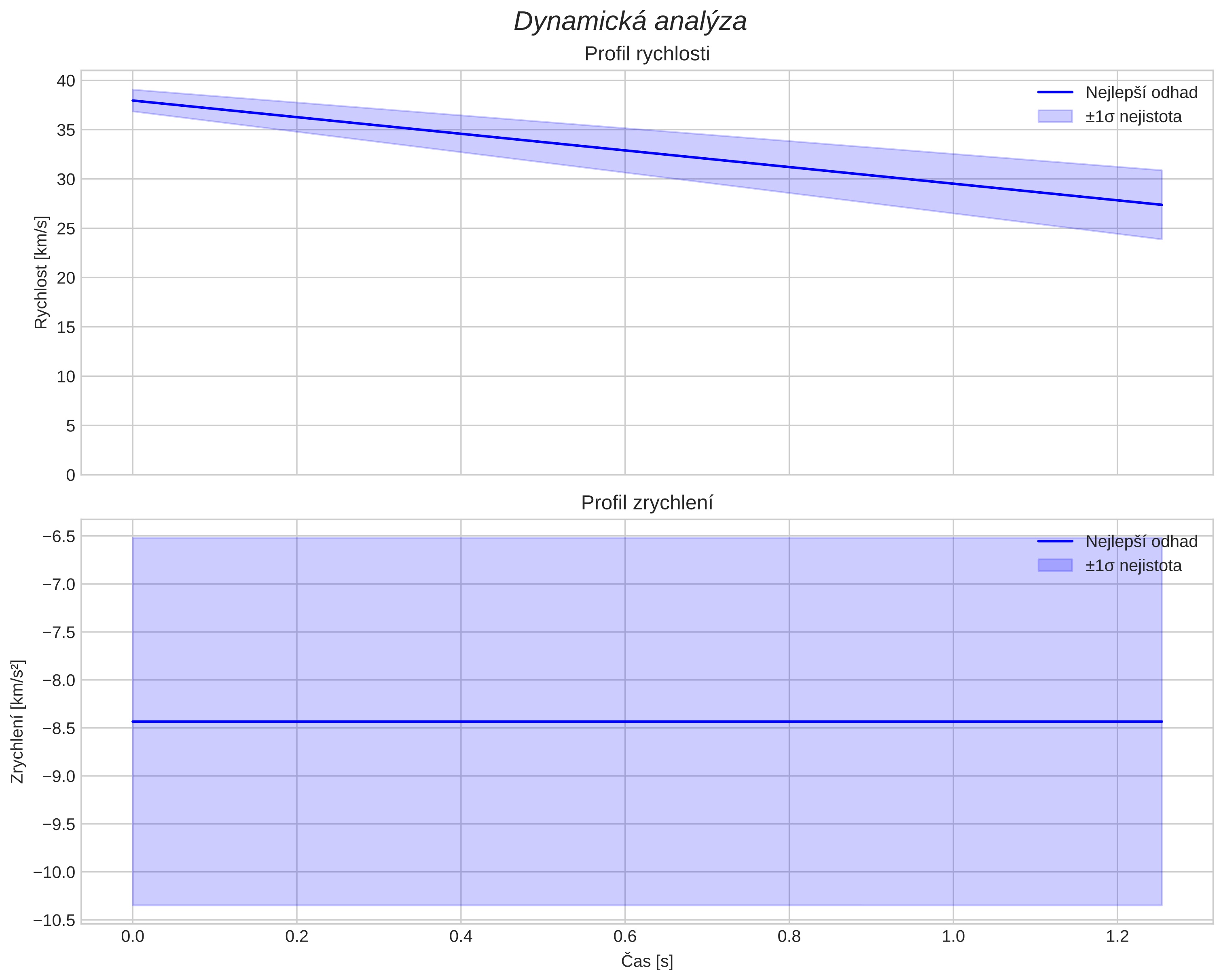 speed and acceleration