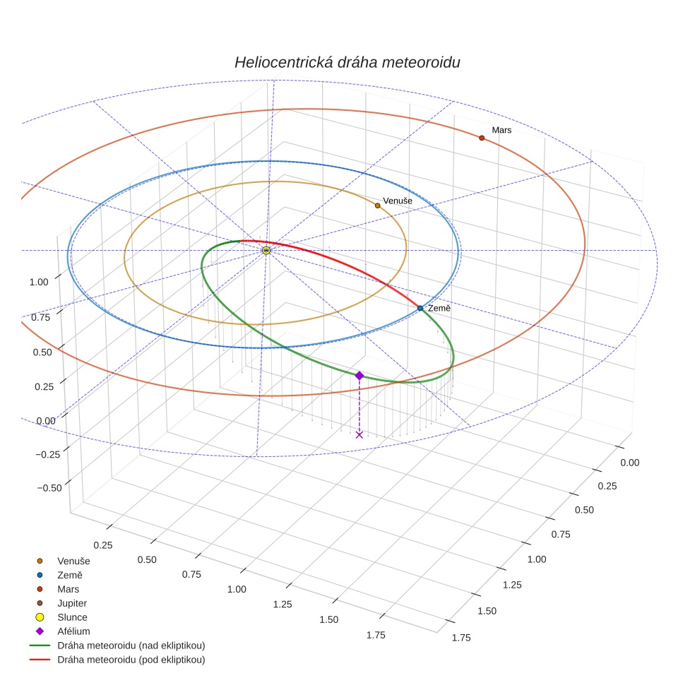 orbit plot