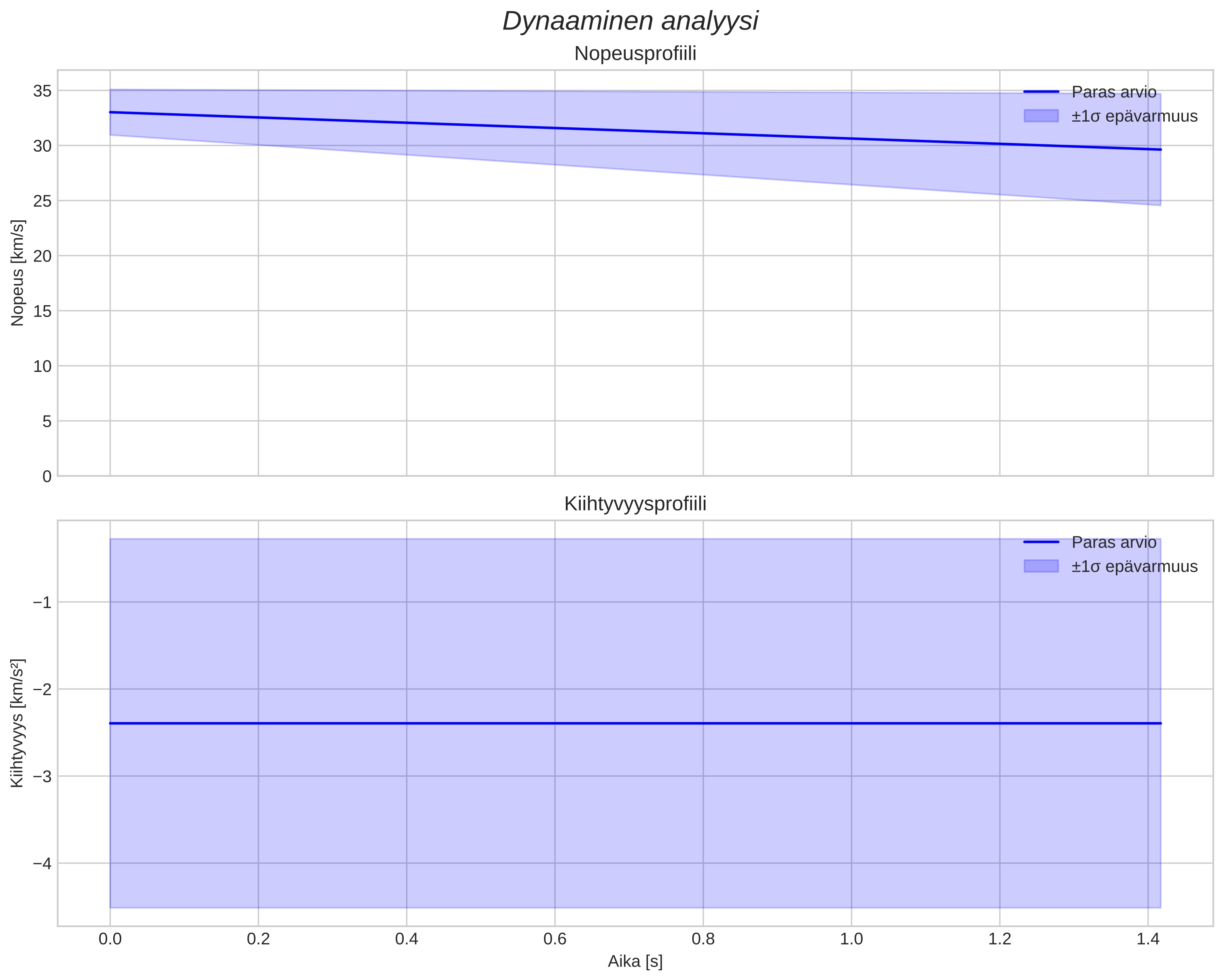 speed and acceleration