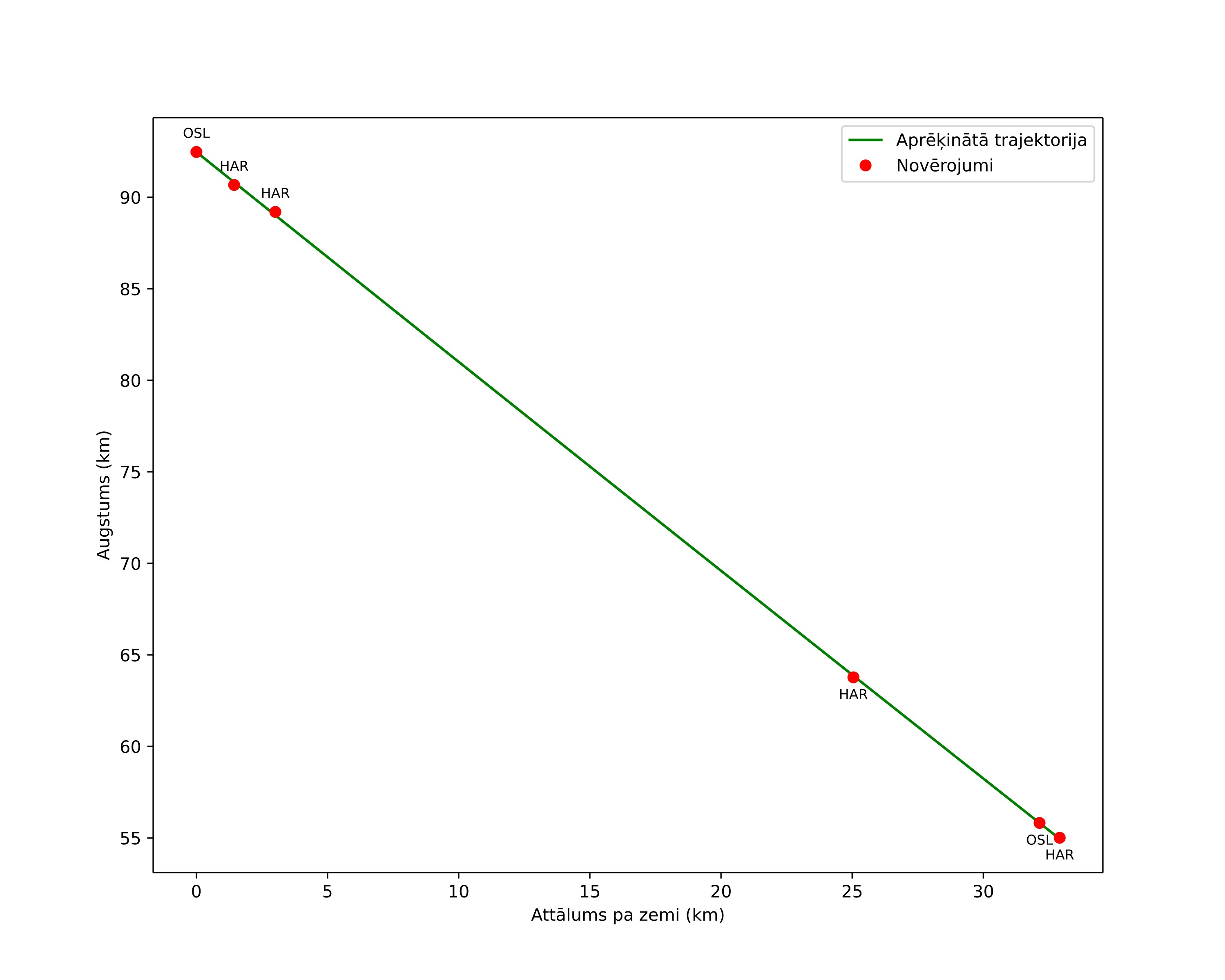 height profile