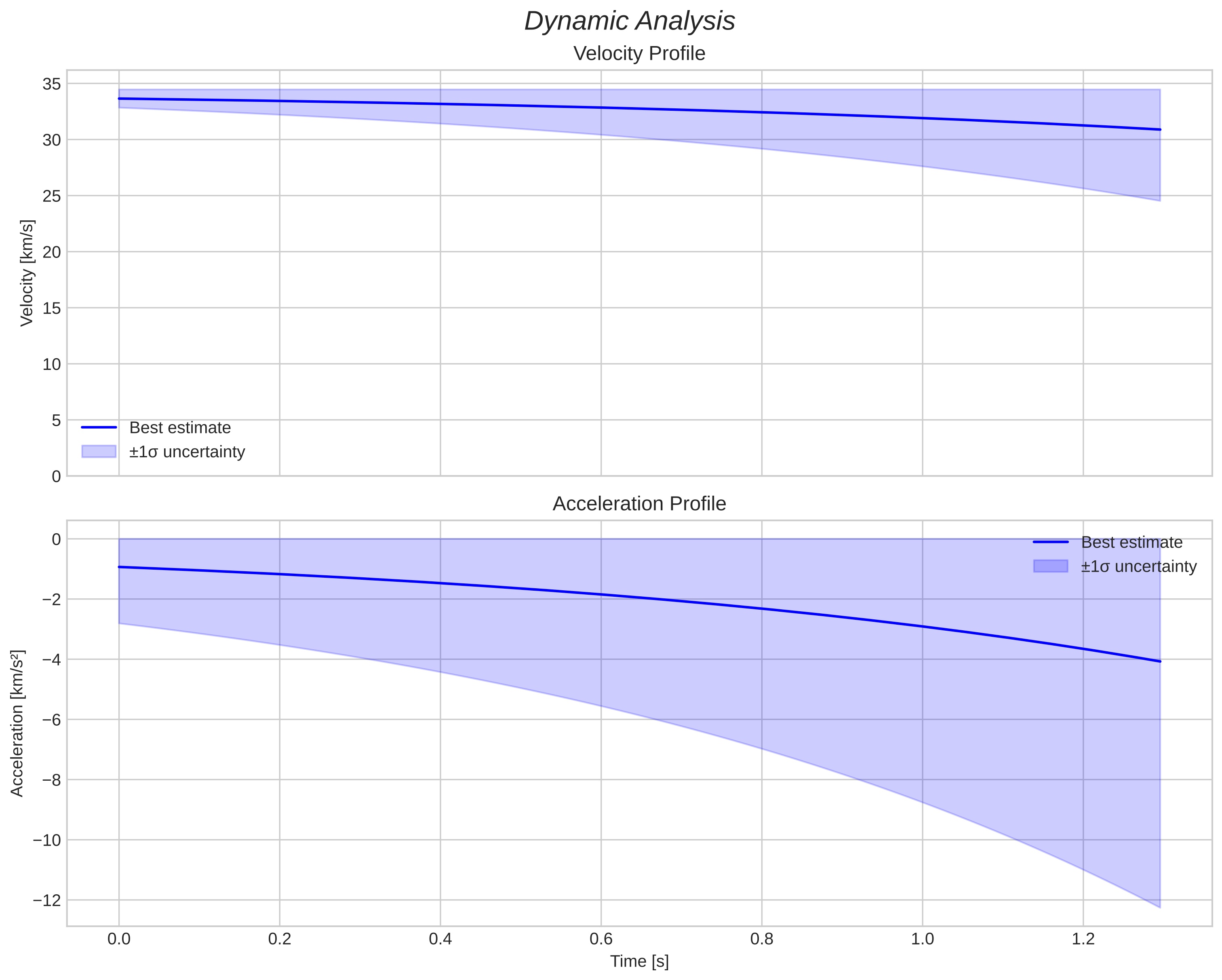 speed and acceleration