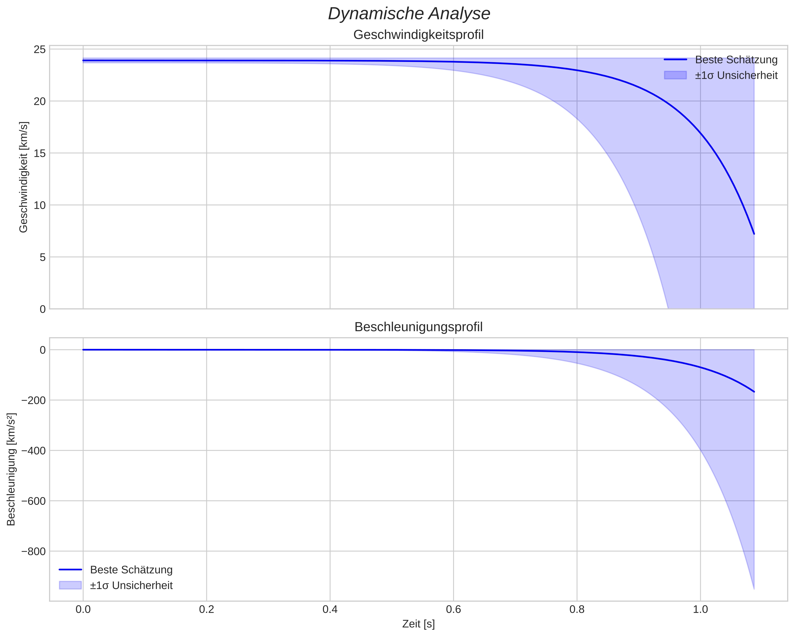 speed and acceleration