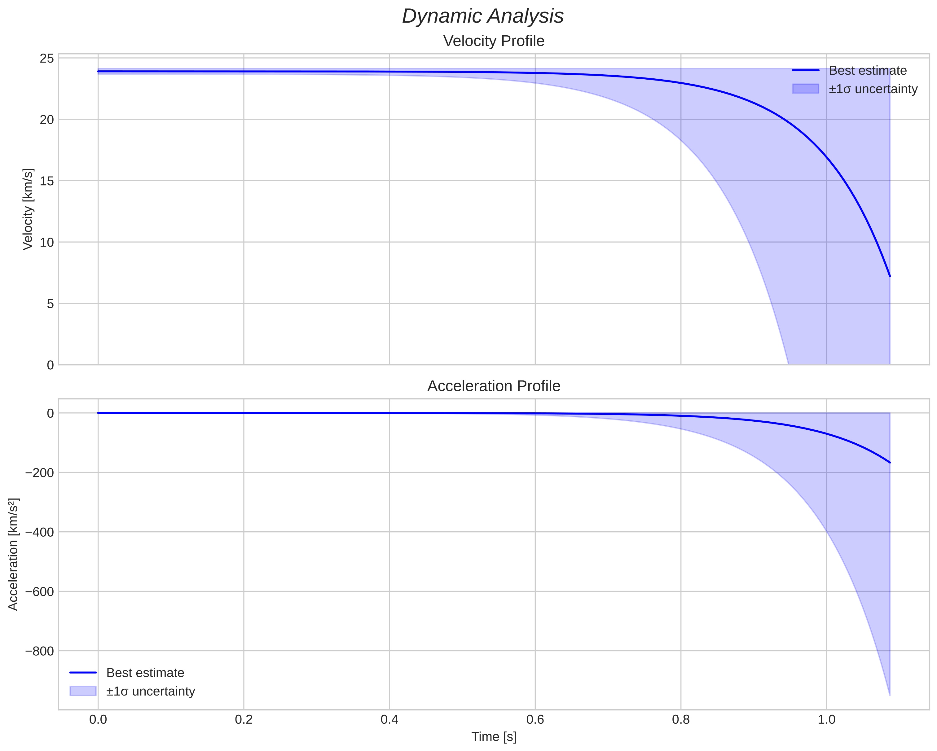 speed and acceleration