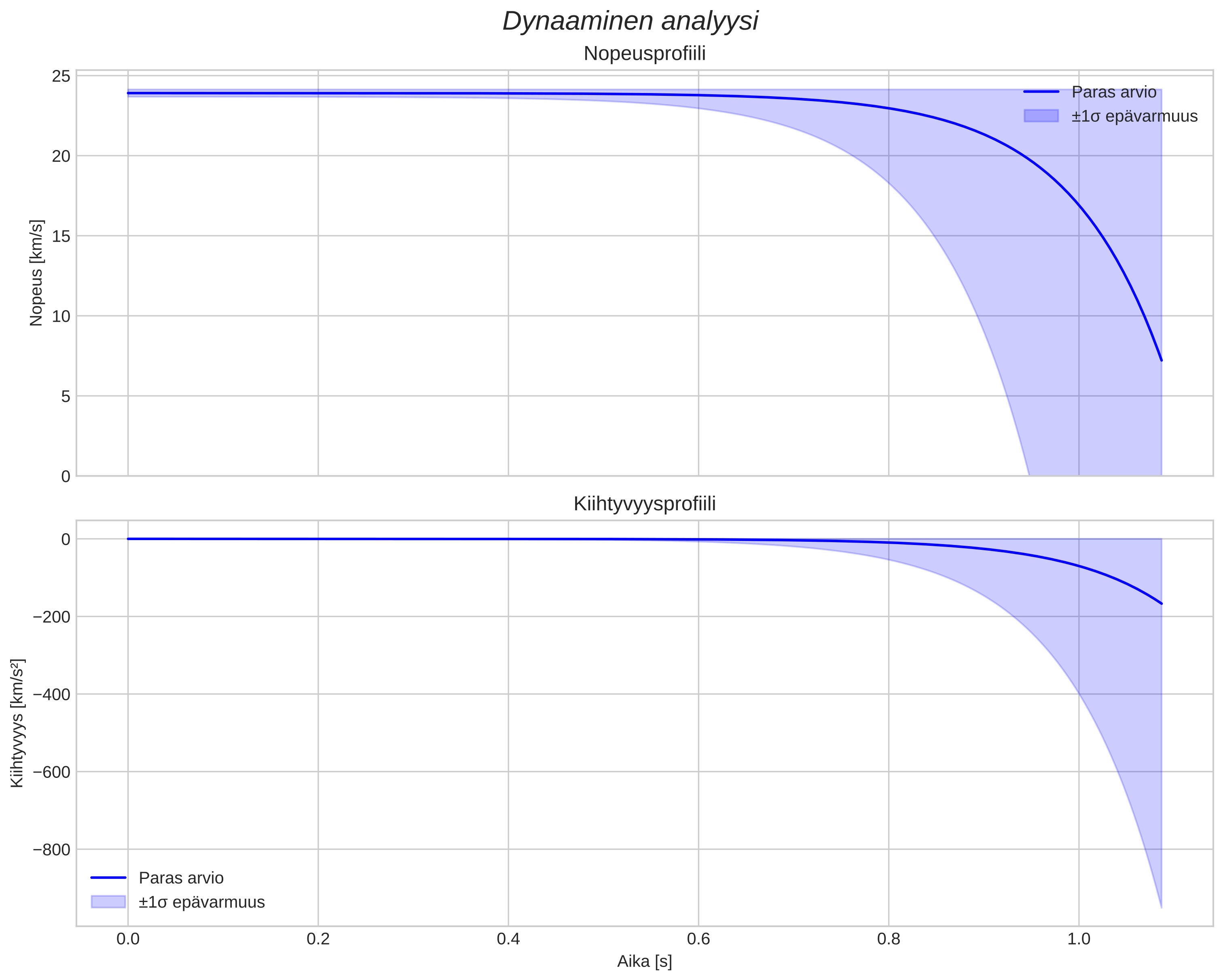 speed and acceleration