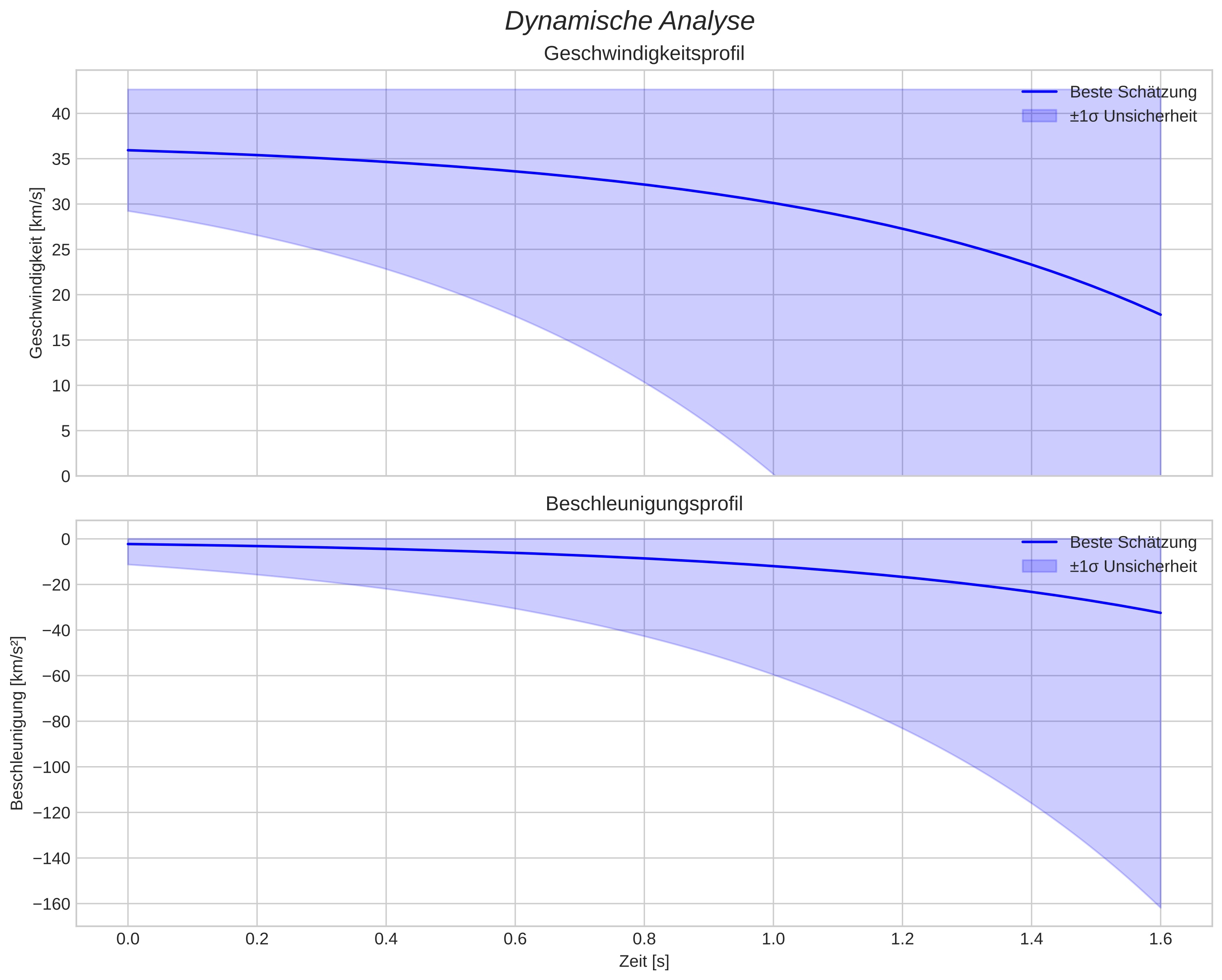 speed and acceleration
