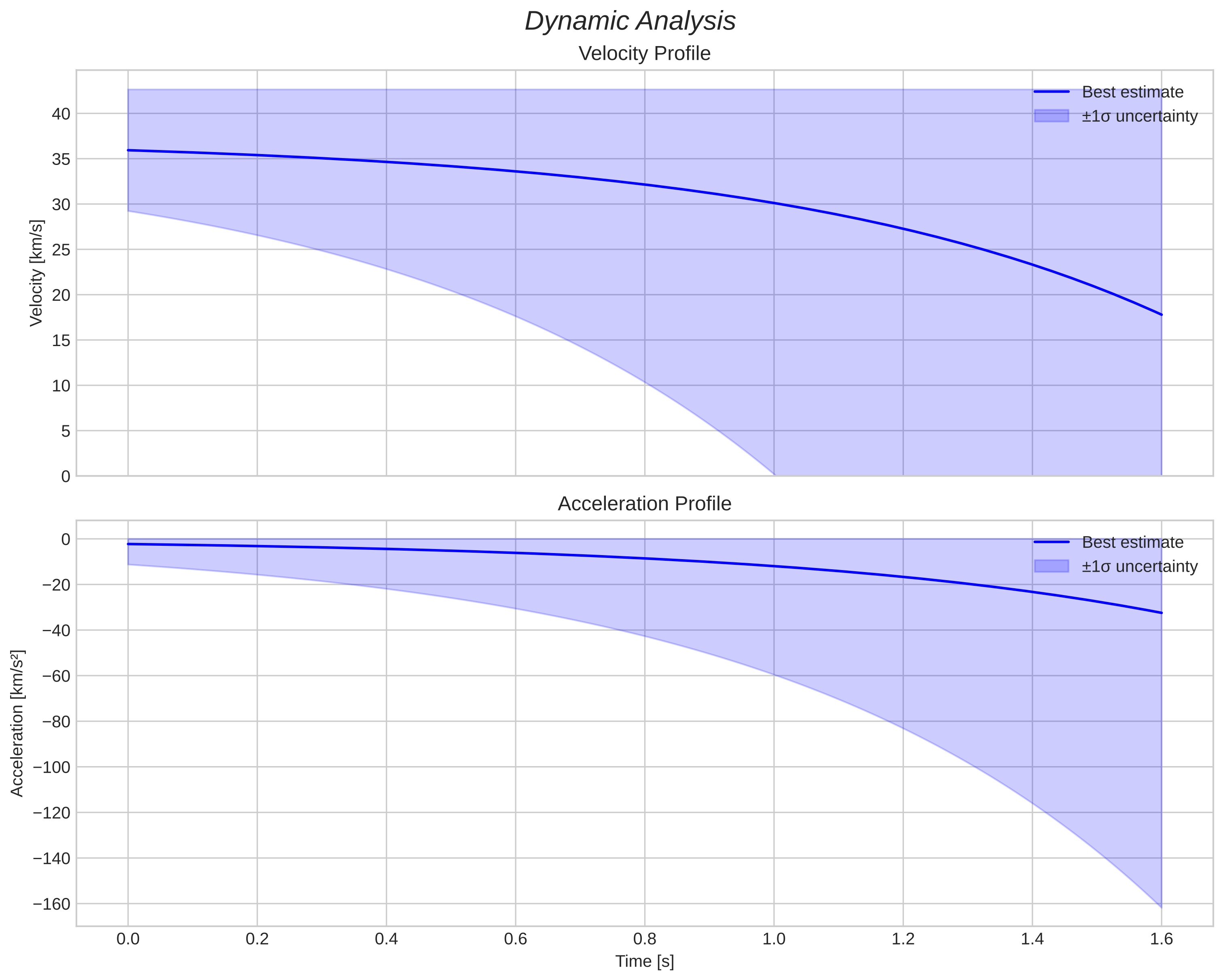 speed and acceleration