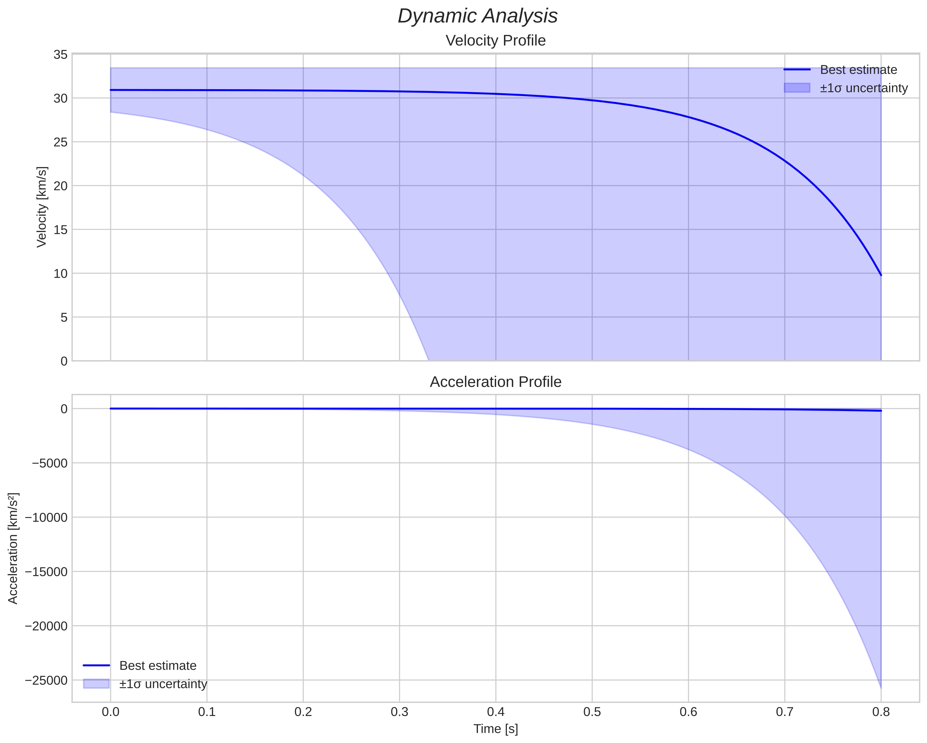 speed and acceleration