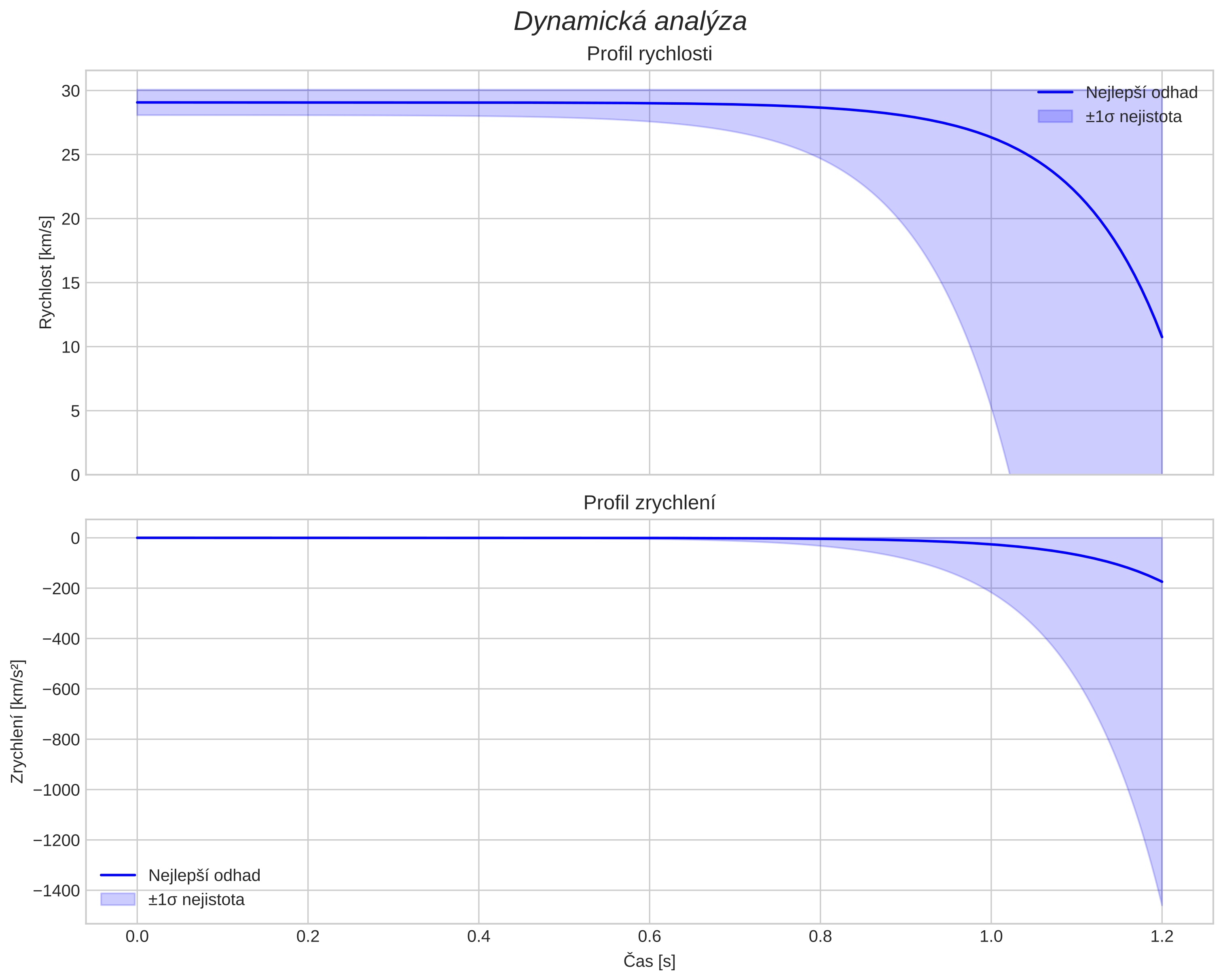 speed and acceleration