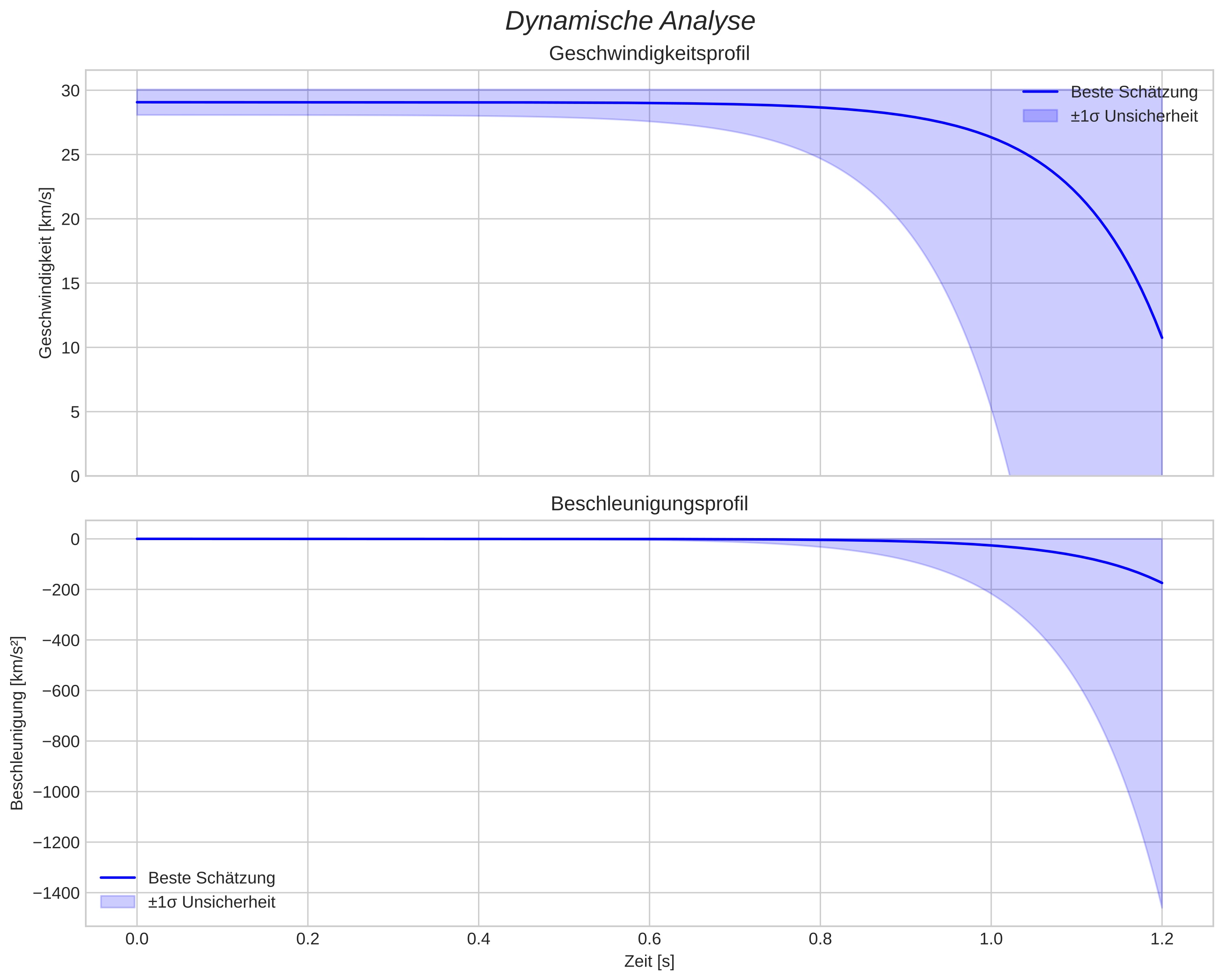speed and acceleration