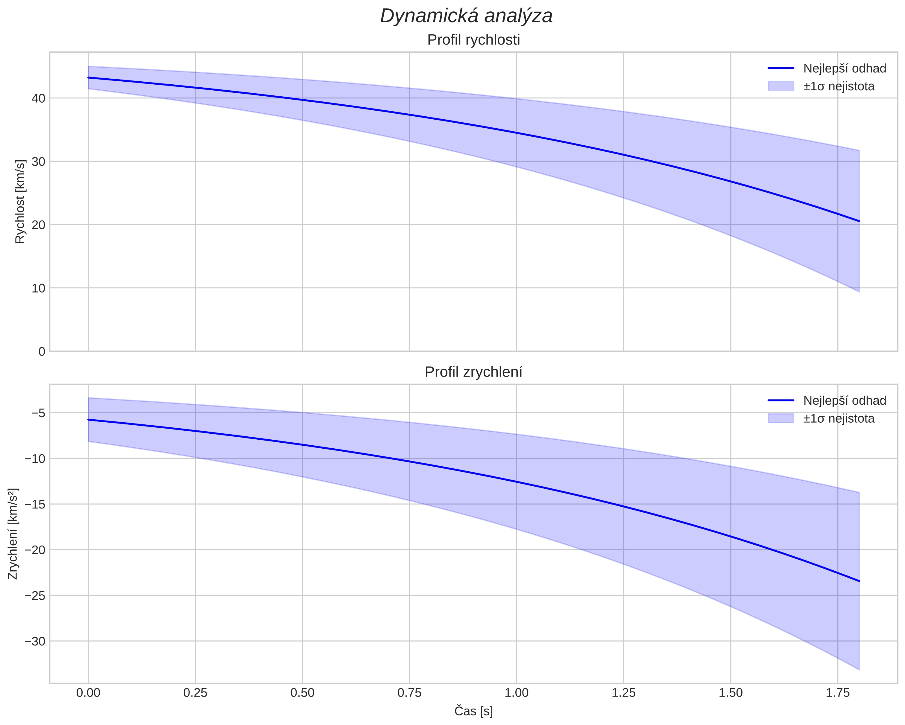 speed and acceleration