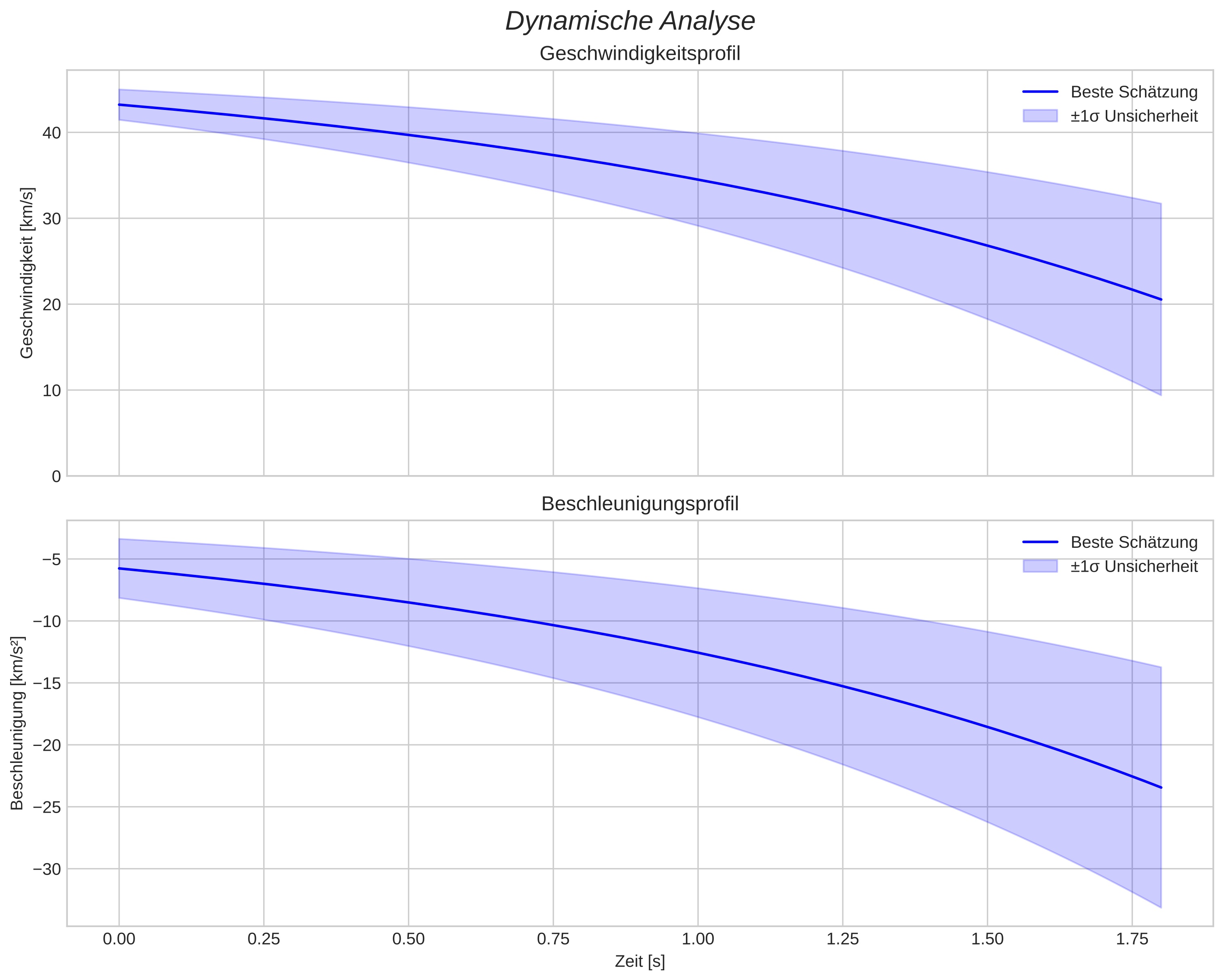 speed and acceleration