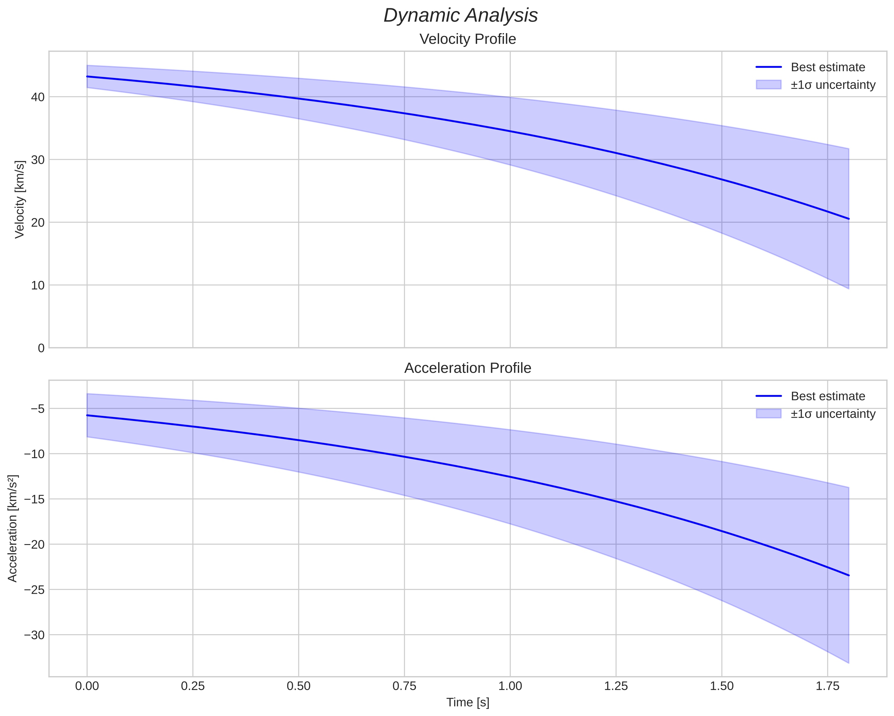 speed and acceleration