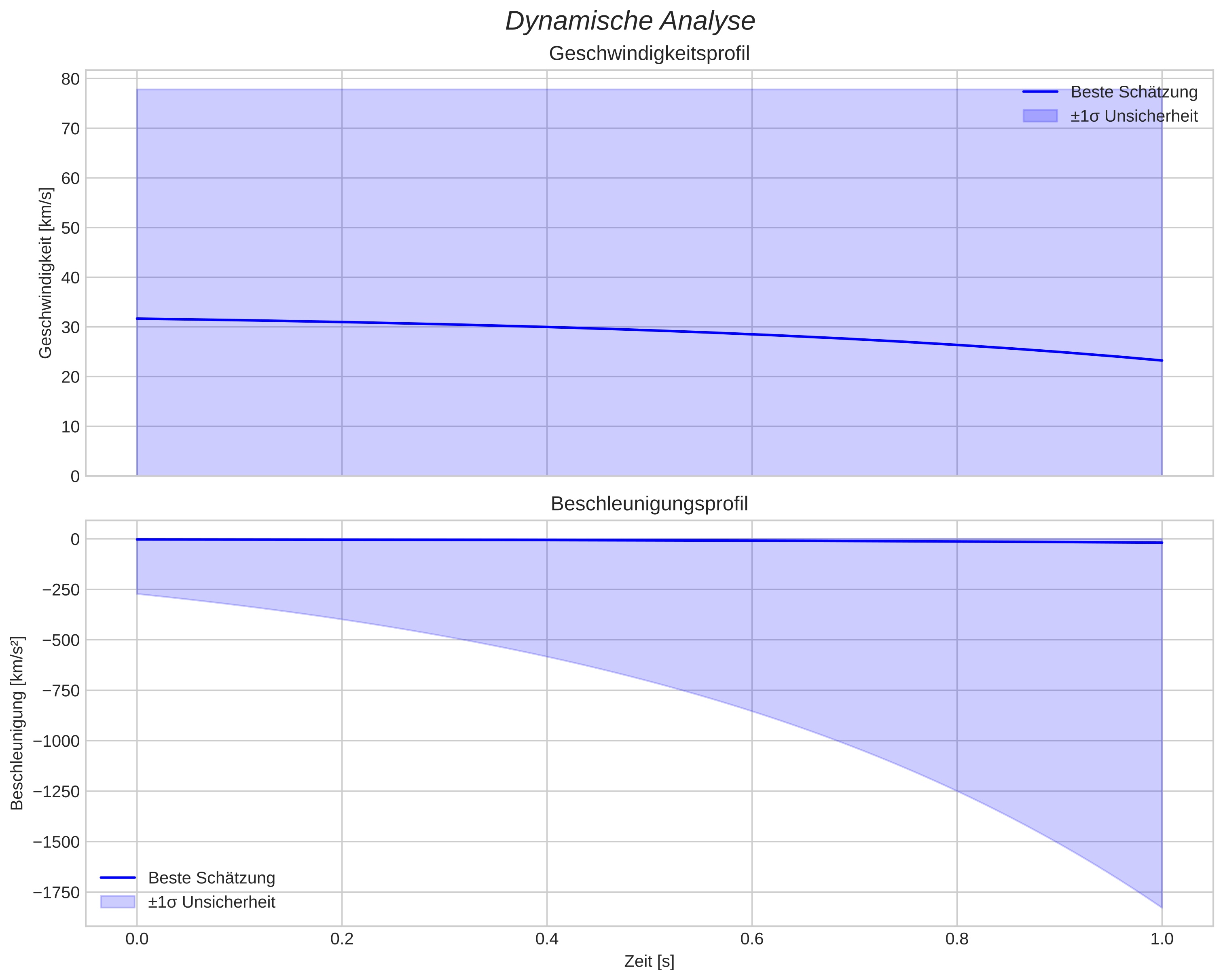 speed and acceleration