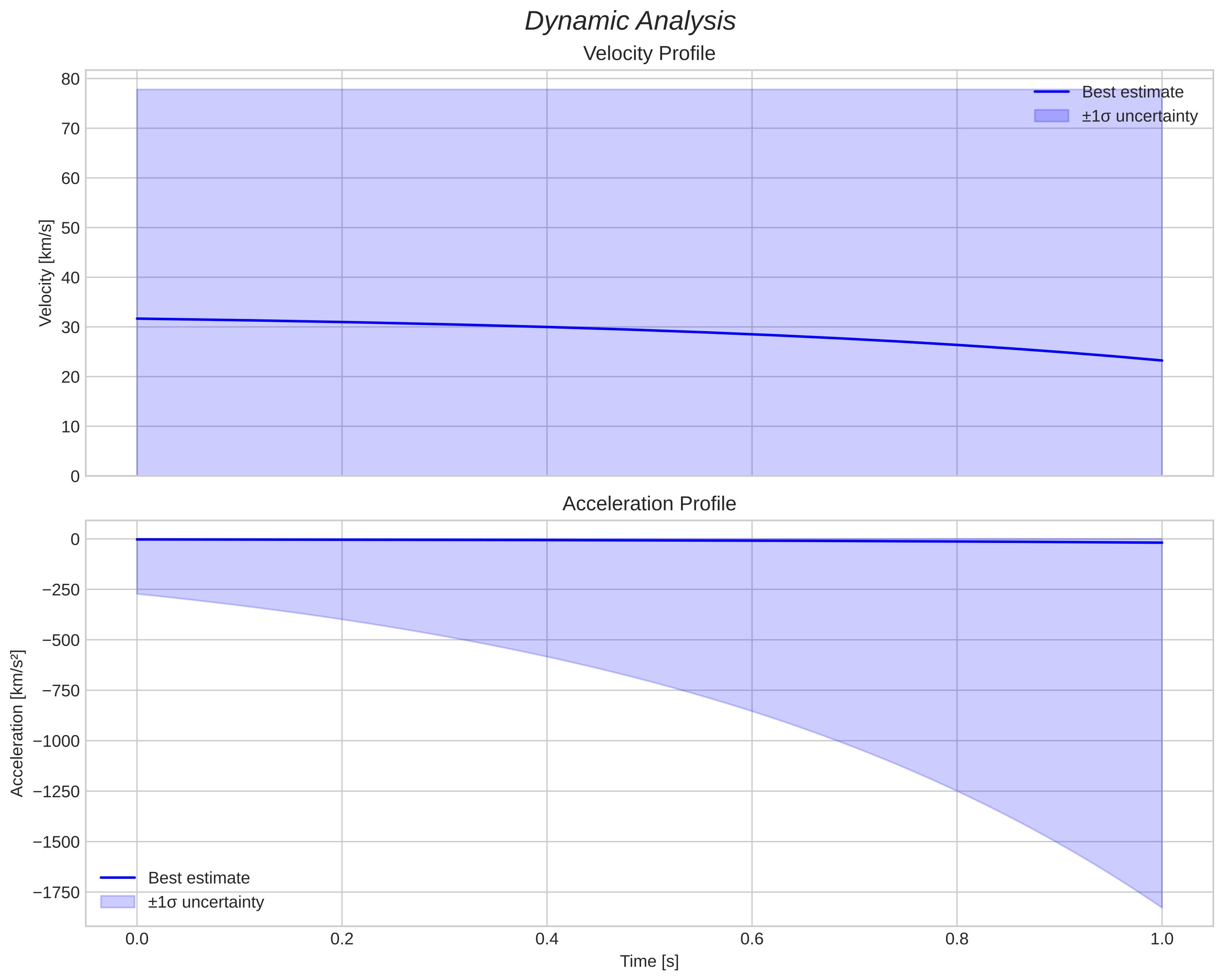 speed and acceleration