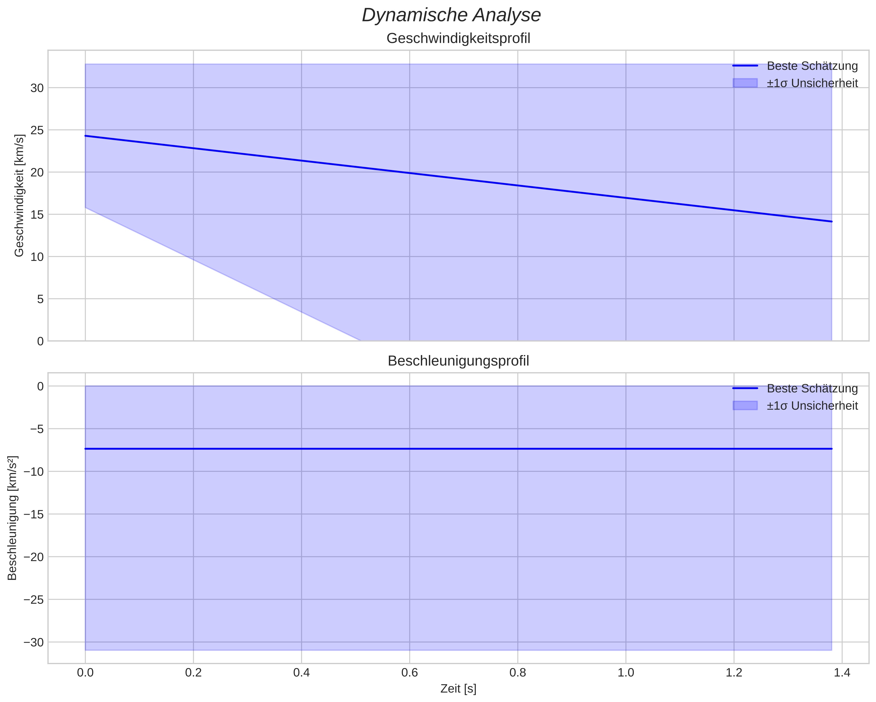 speed and acceleration