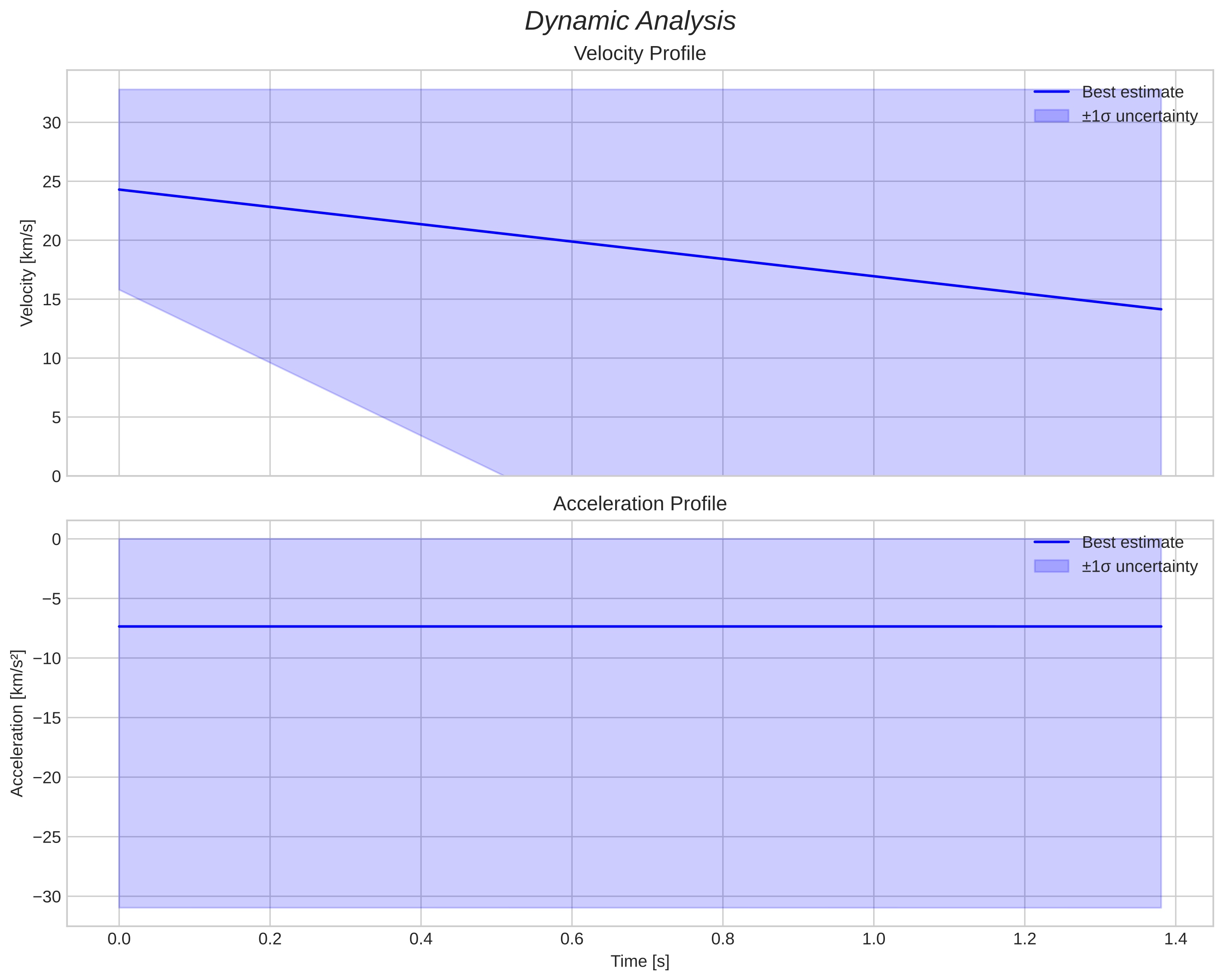speed and acceleration