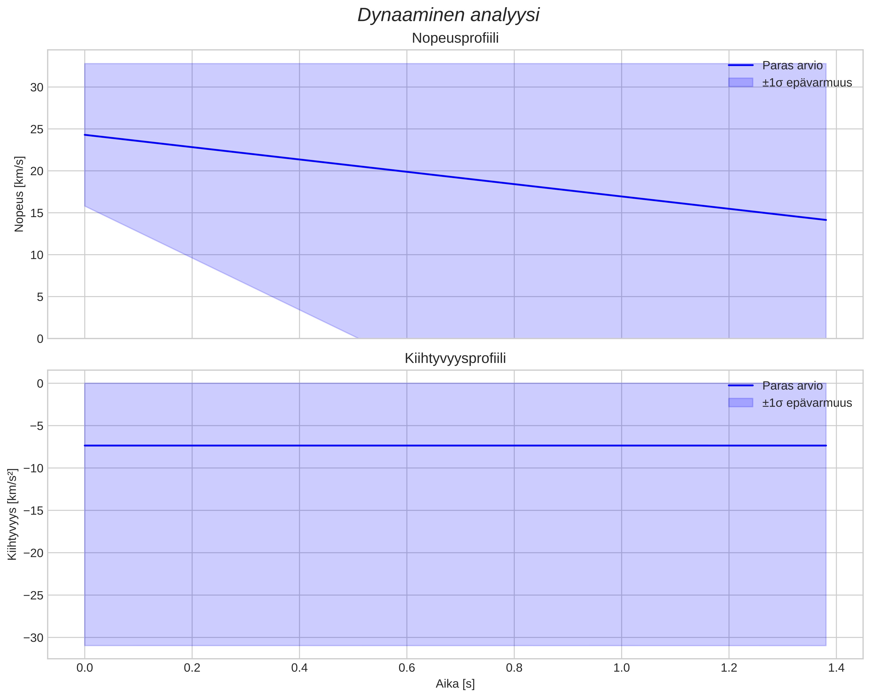 speed and acceleration