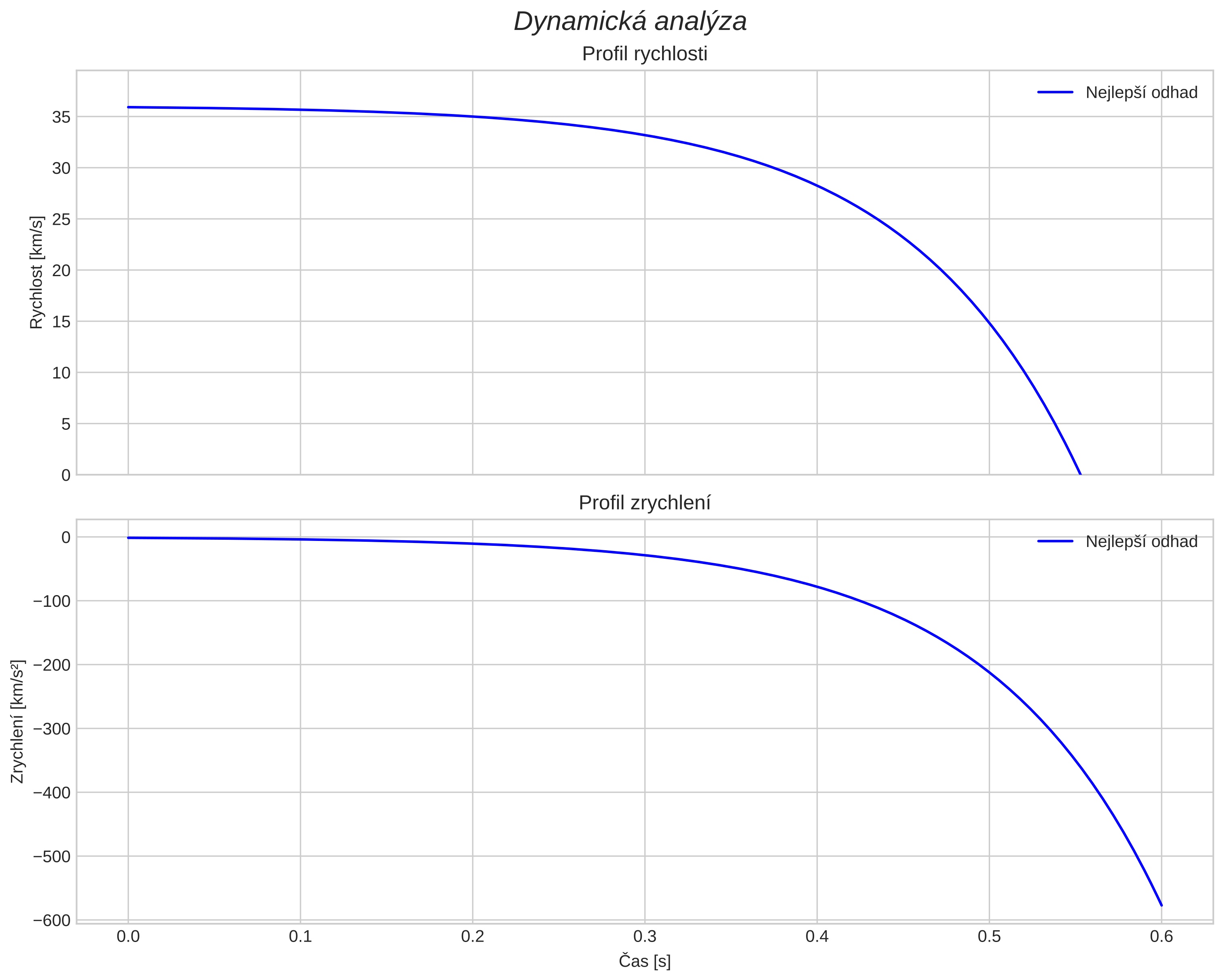 speed and acceleration
