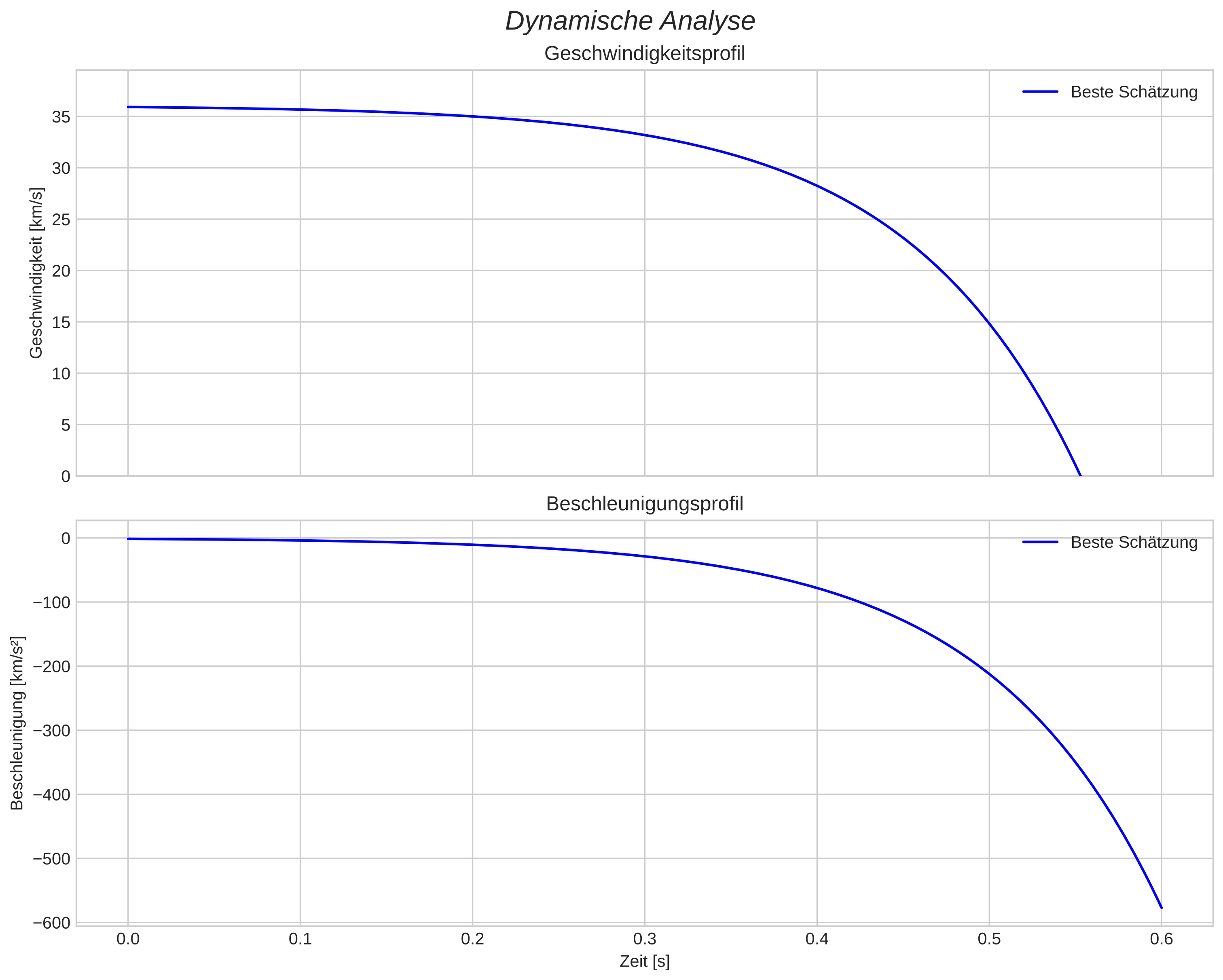 speed and acceleration