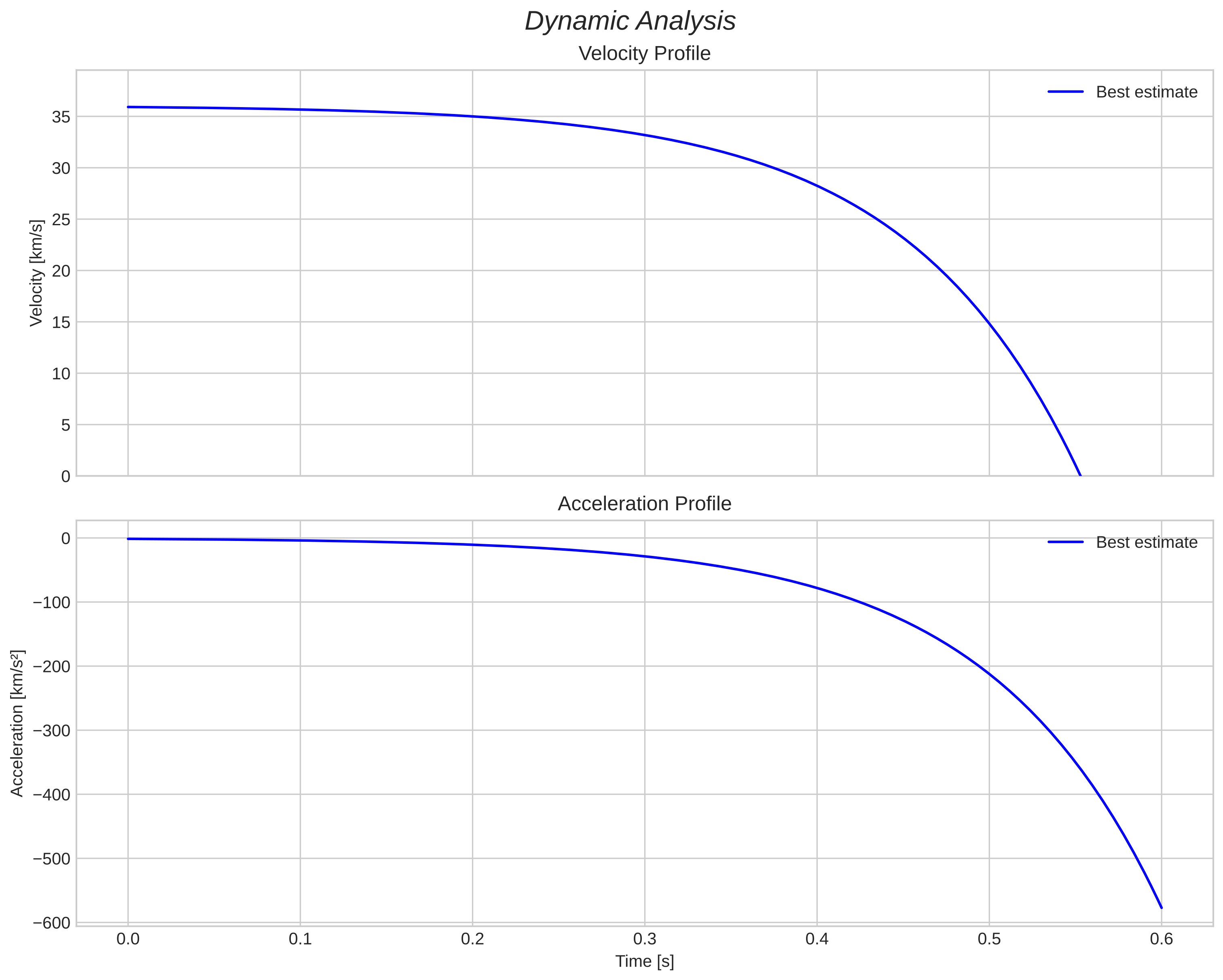 speed and acceleration