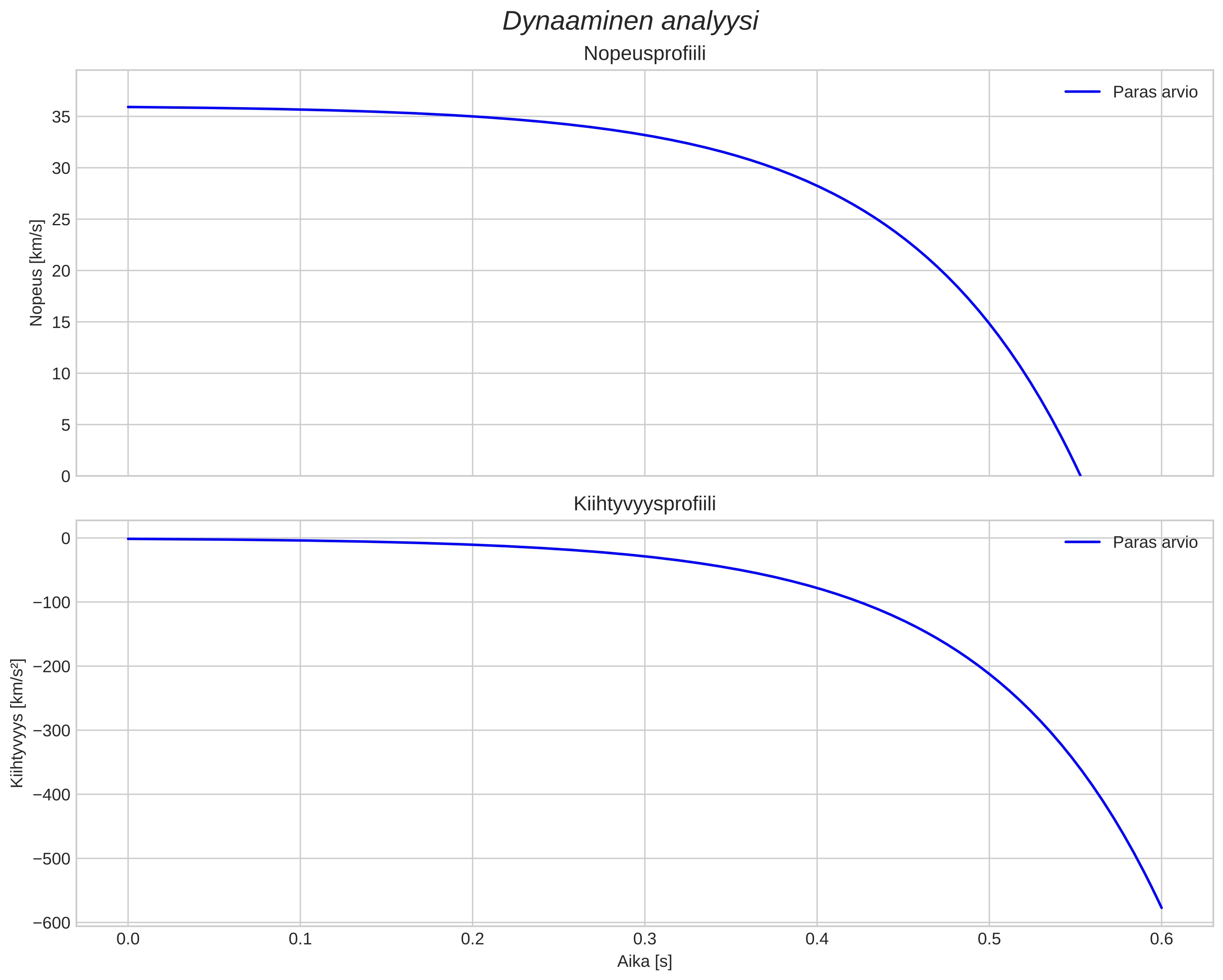 speed and acceleration
